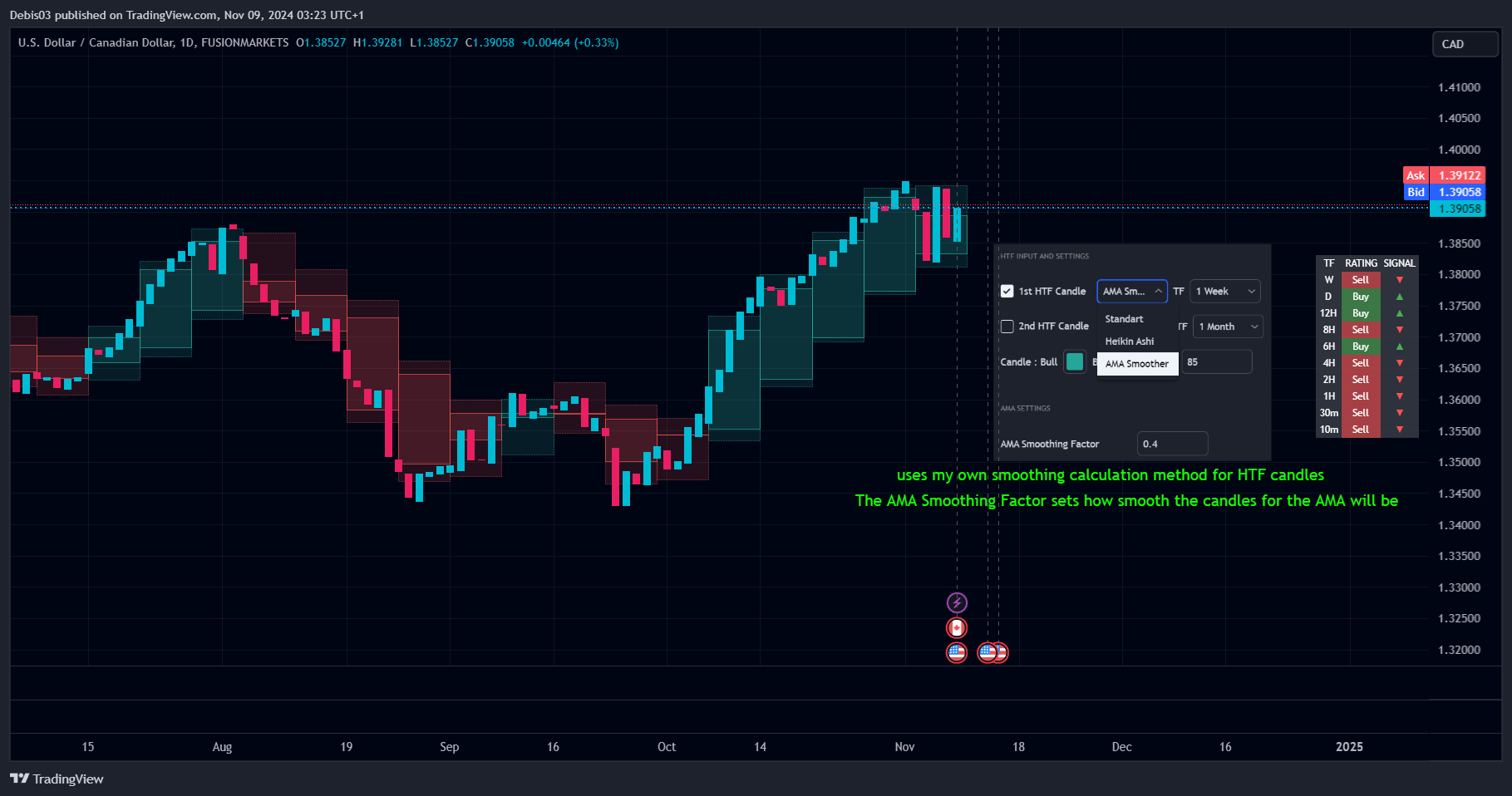 FUSIONMARKETS:USDCAD Chart Image by Debis03