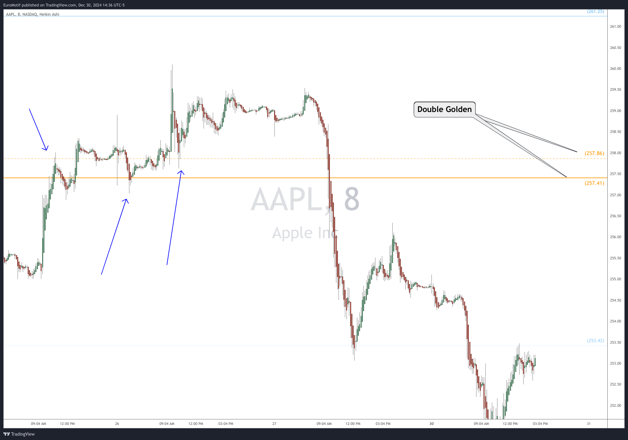 BATS:AAPL Chart Image by EuroMotif
