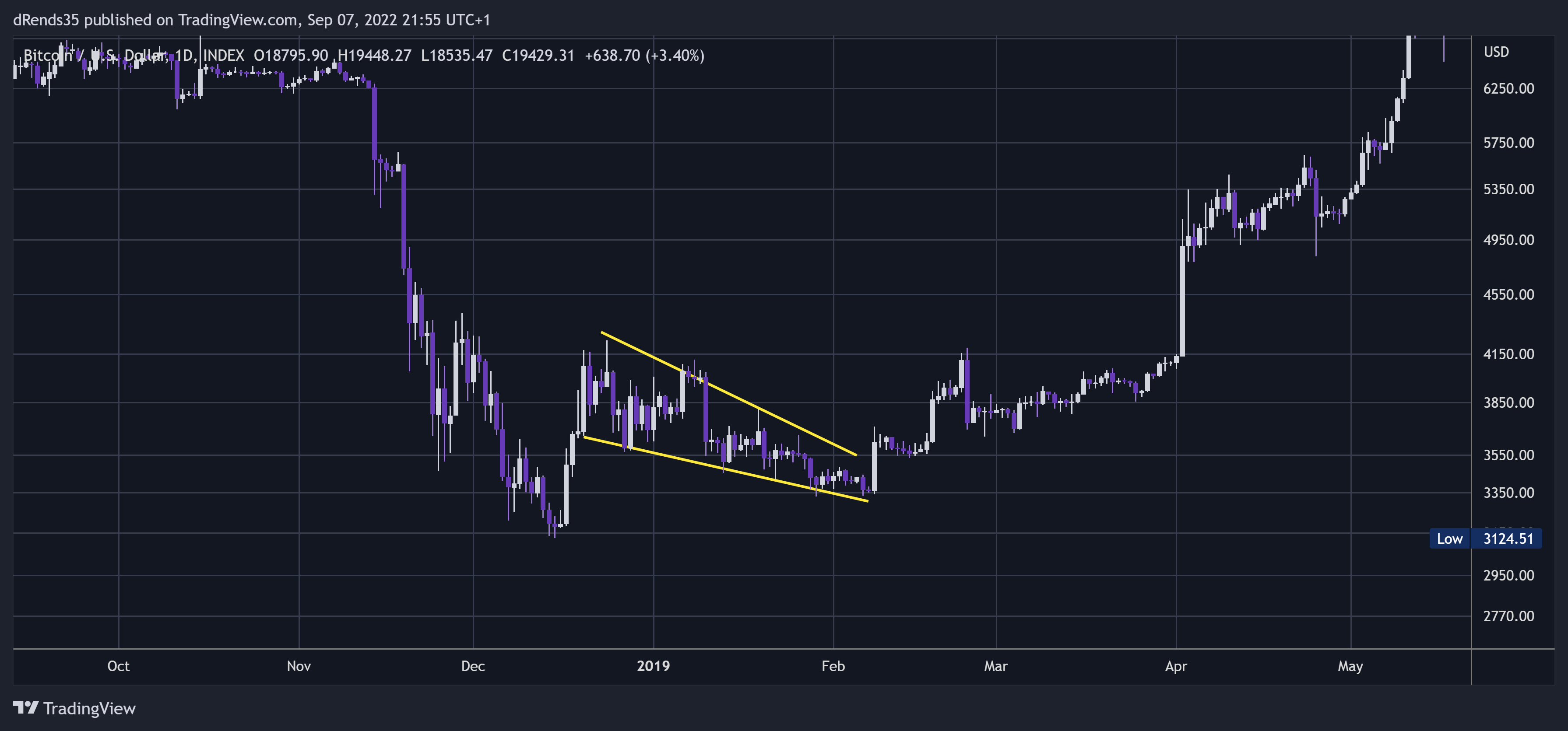 INDEX:BTCUSD Chart Image by dRends35