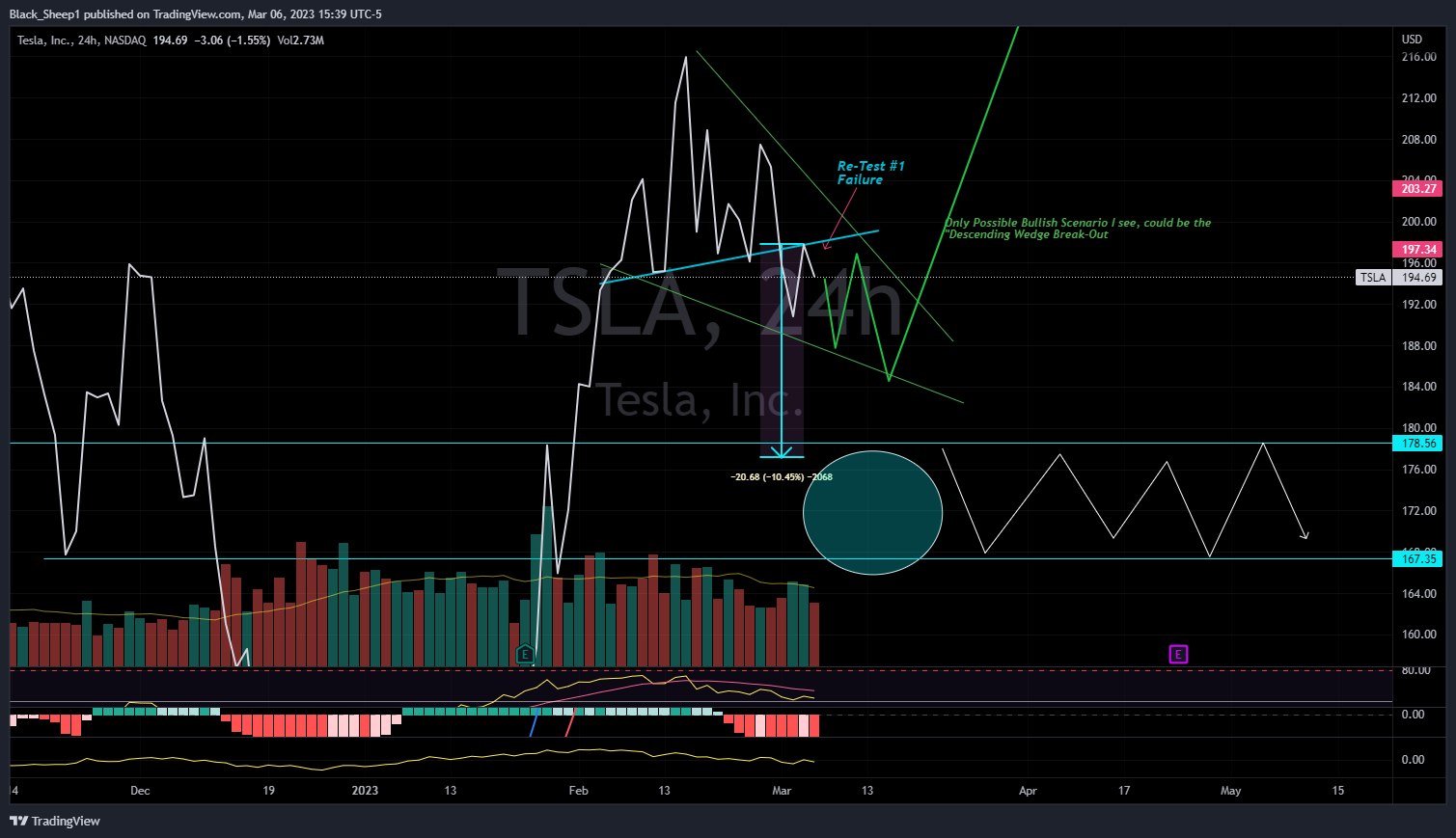 NASDAQ:TSLA Chart Image by Black_Sheep1