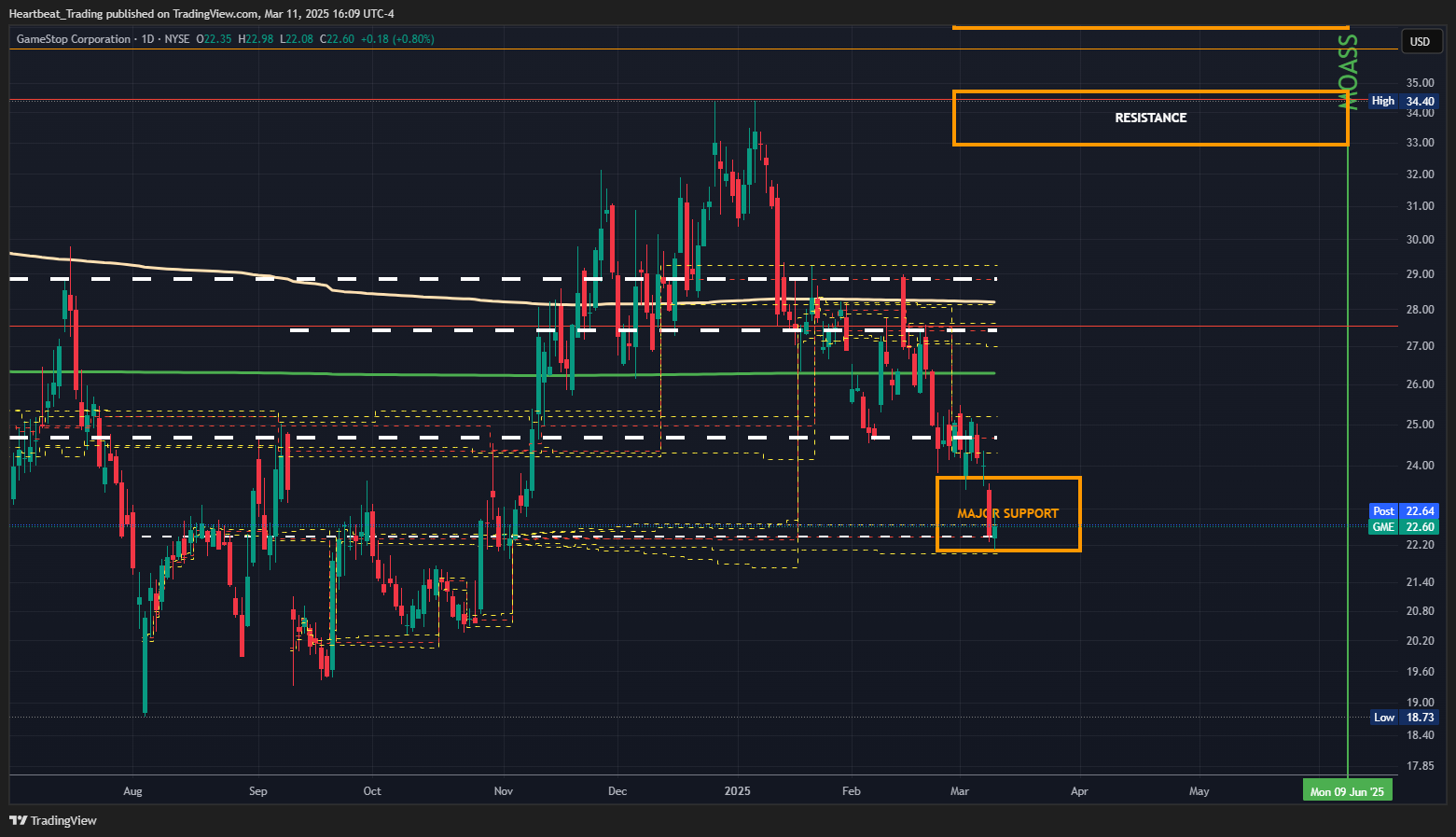 BATS:GME Chart Image by Heartbeat_Trading