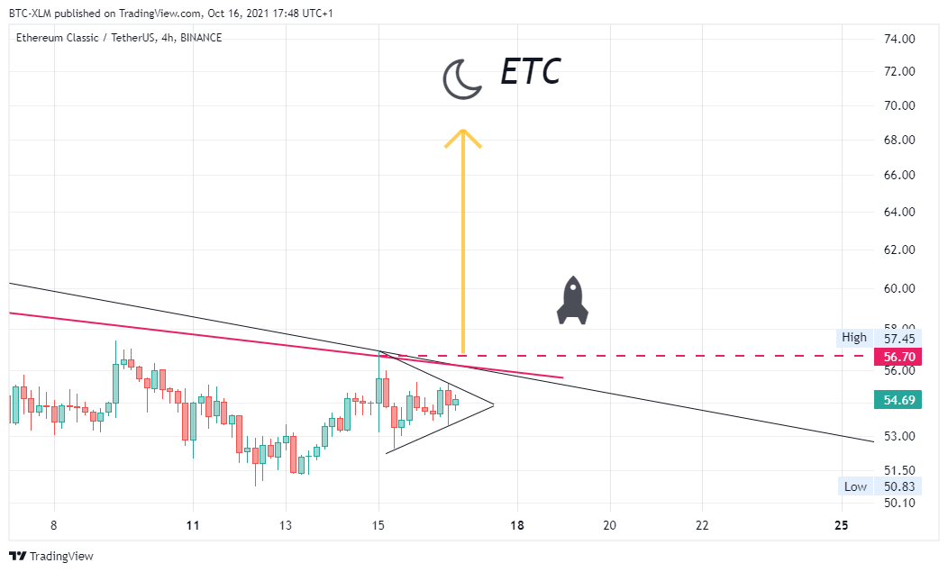 BINANCE:ETCUSDT Chart Image by BTC-XLM