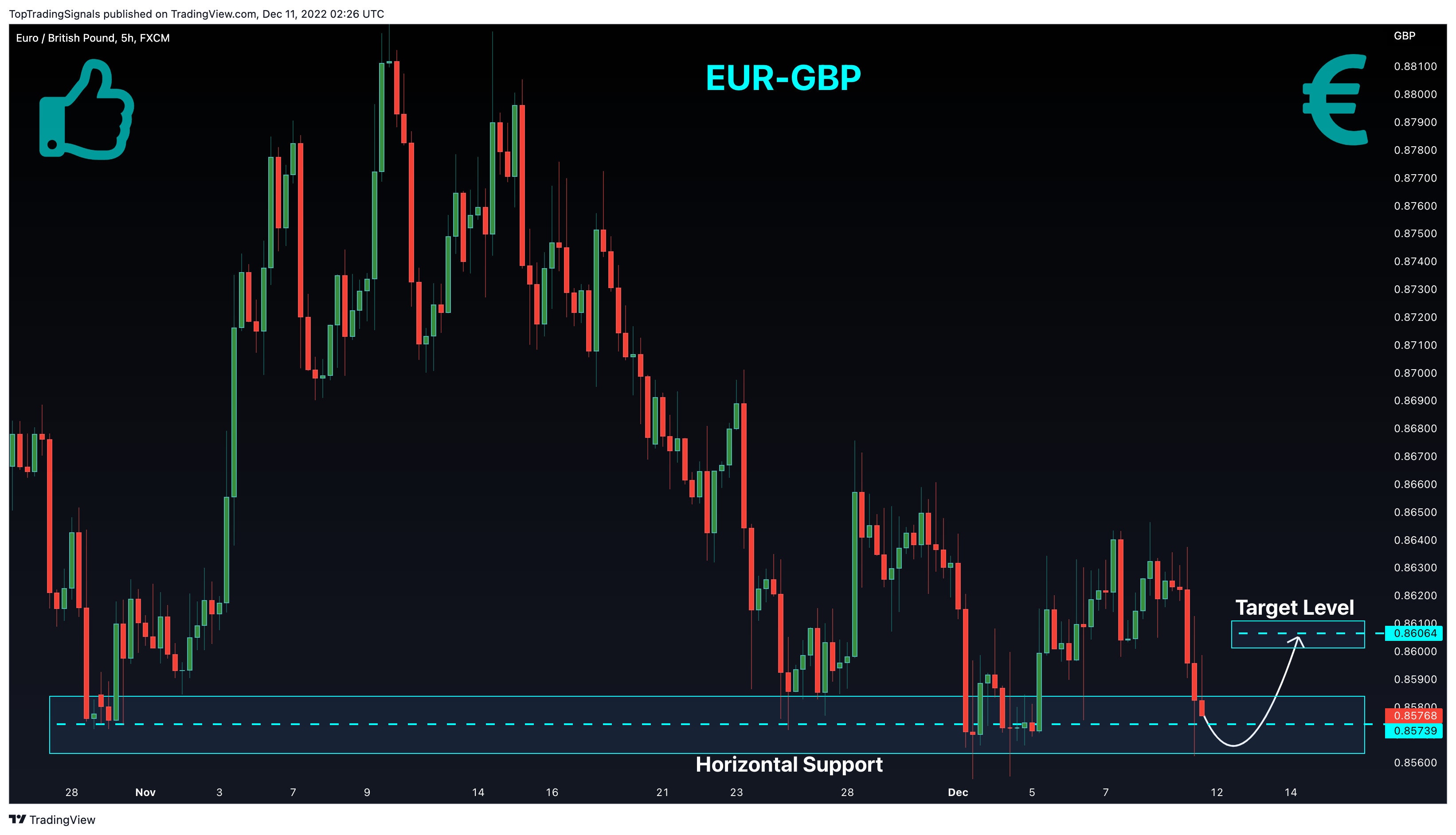 FX:EURGBP Chart Image by TopTradingSignals