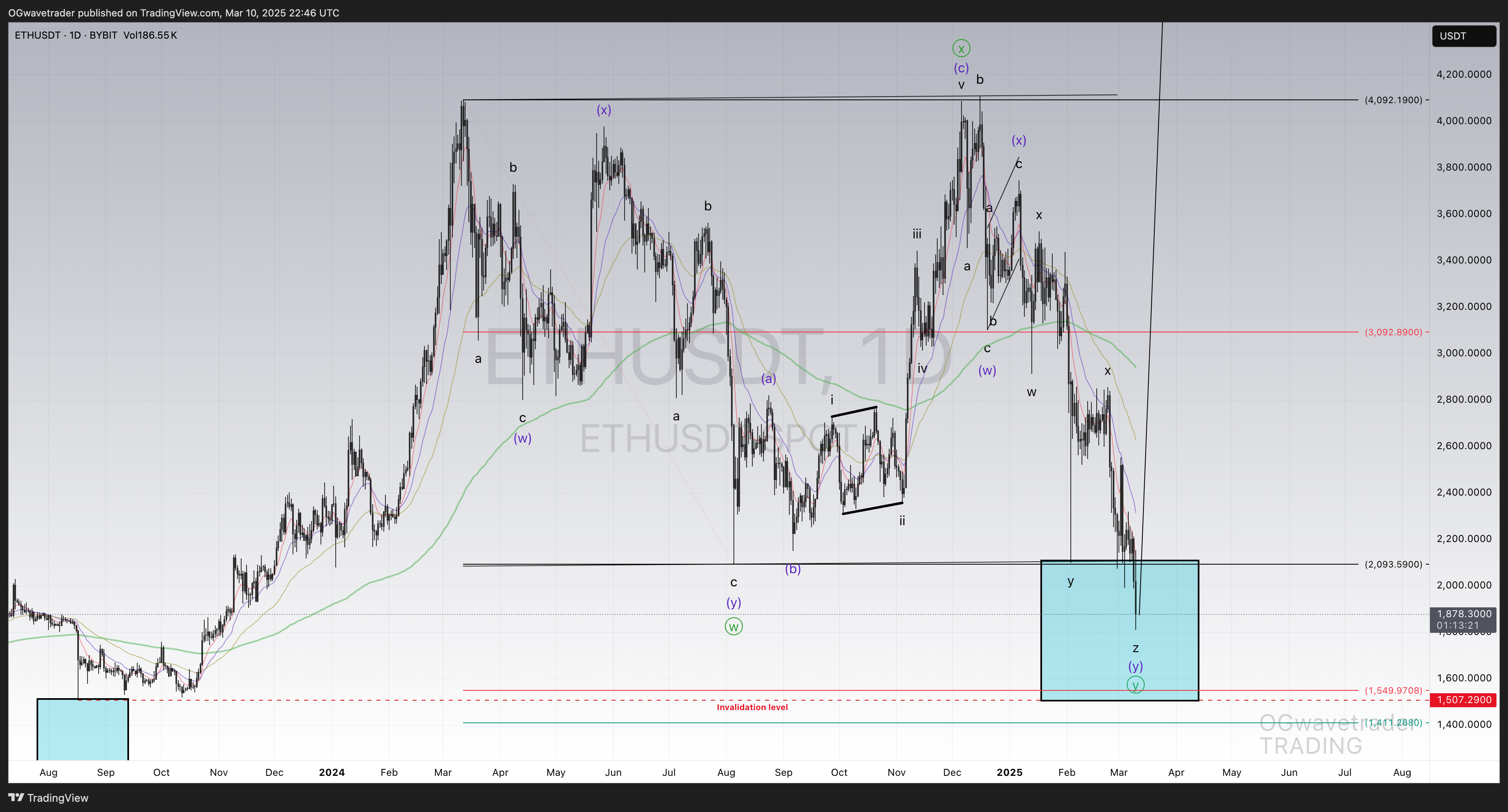 BYBIT:ETHUSDT Chart Image by OGwavetrader