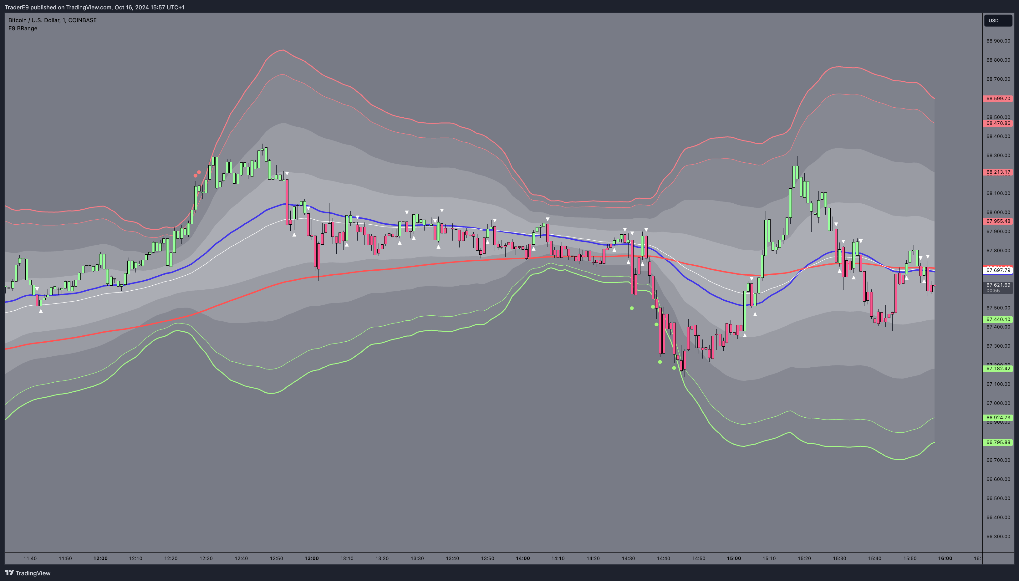 COINBASE:BTCUSD Chart Image by E9XBT