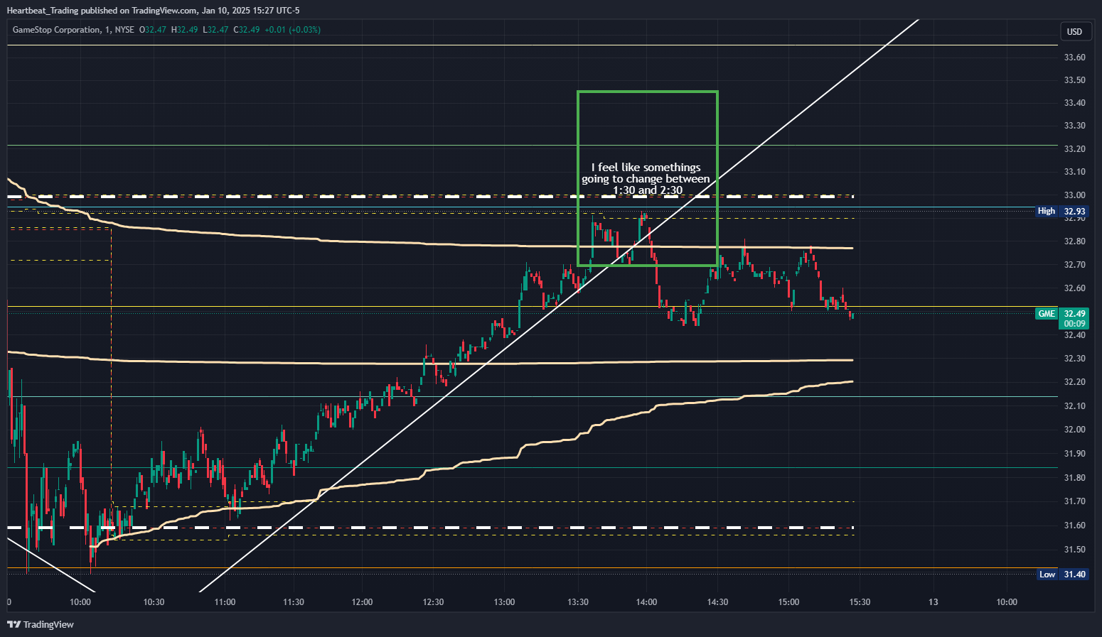 BATS:GME Chart Image by Heartbeat_Trading