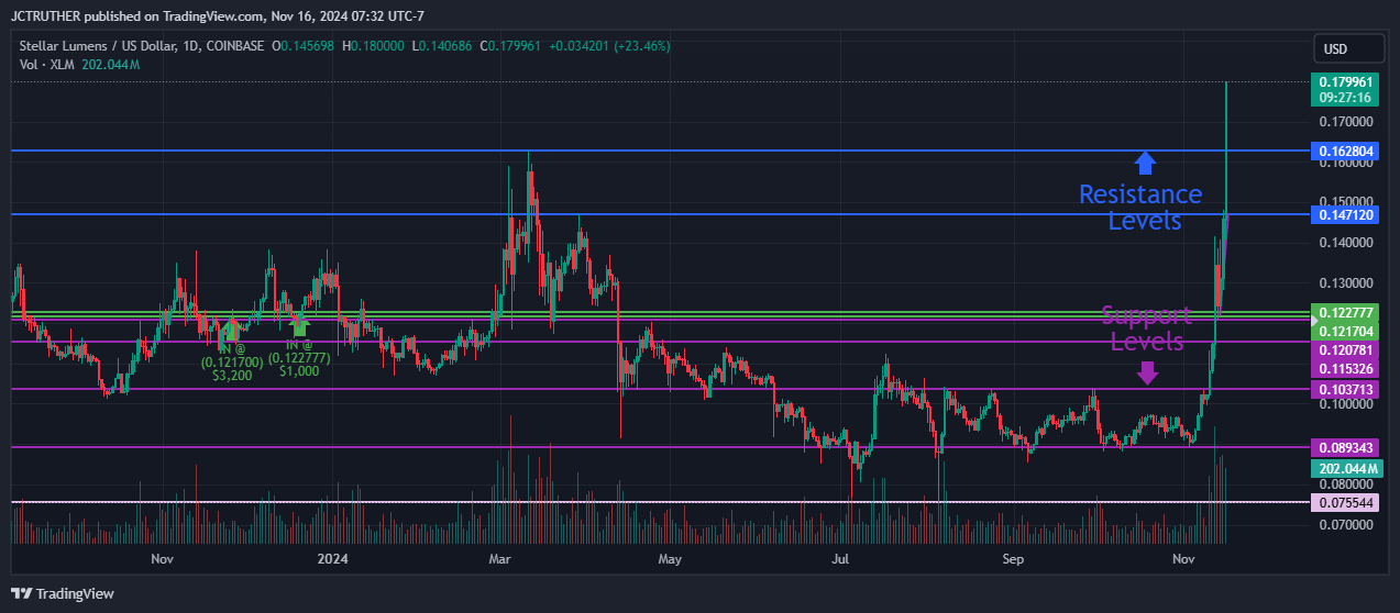 COINBASE:XLMUSD Chart Image by JCTRUTHER