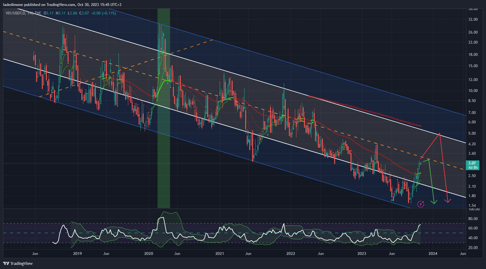 TVC:VIX/CRYPTOCAP:USDT.D Chart Image by ladedimone
