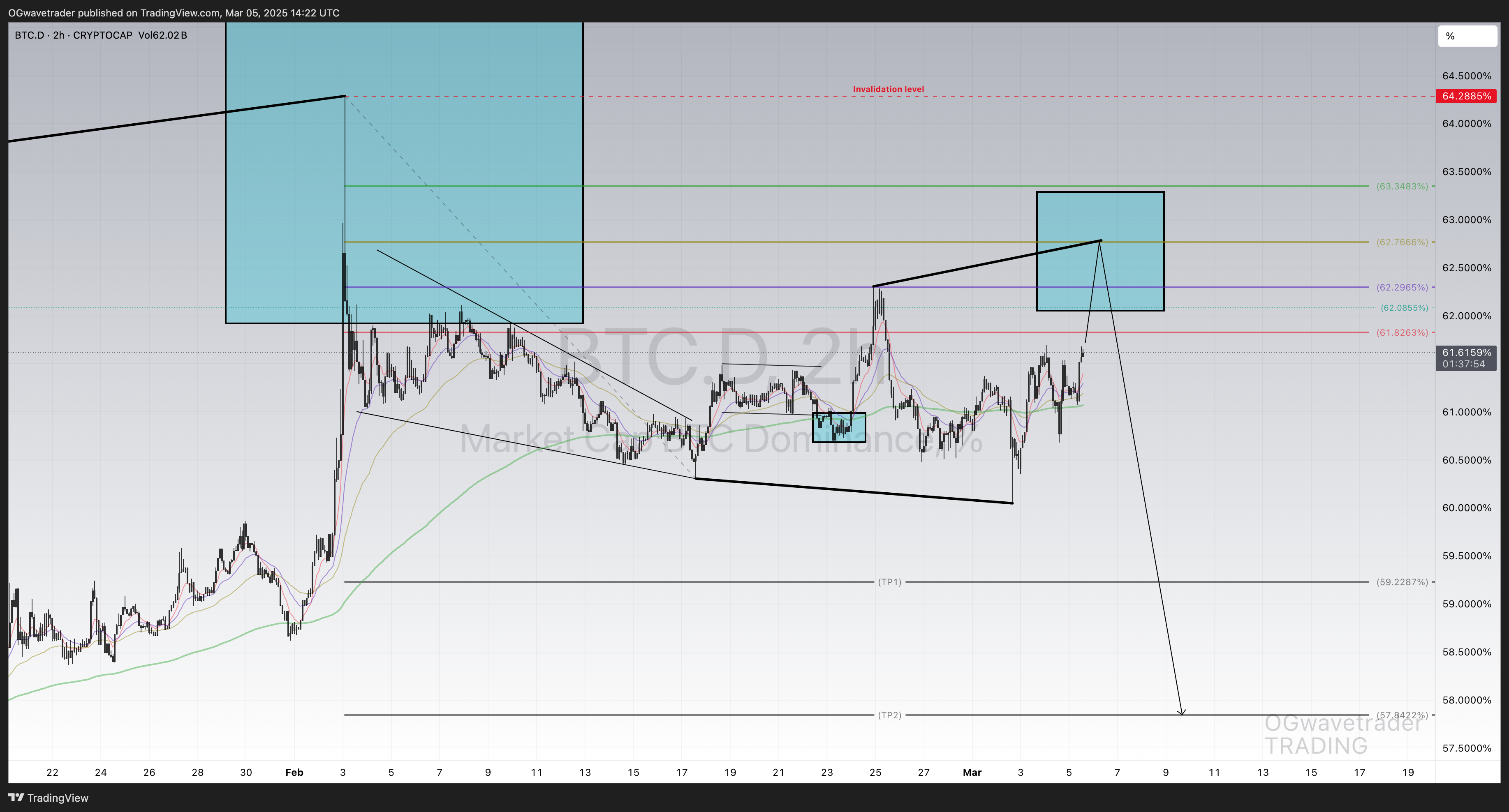 CRYPTOCAP:BTC.D Chart Image by OGwavetrader