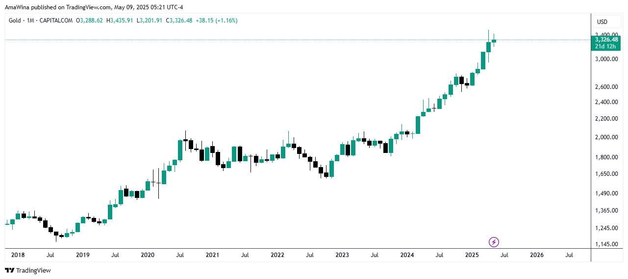 CAPITALCOM:GOLD Chart Image by AmaWina