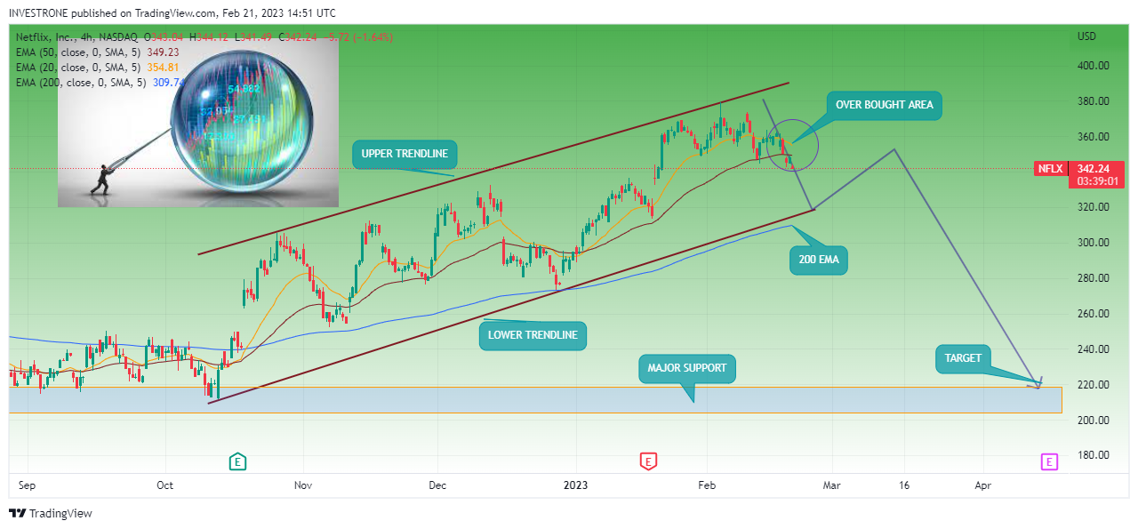 NASDAQ:NFLX Chart Image by INVESTRONE