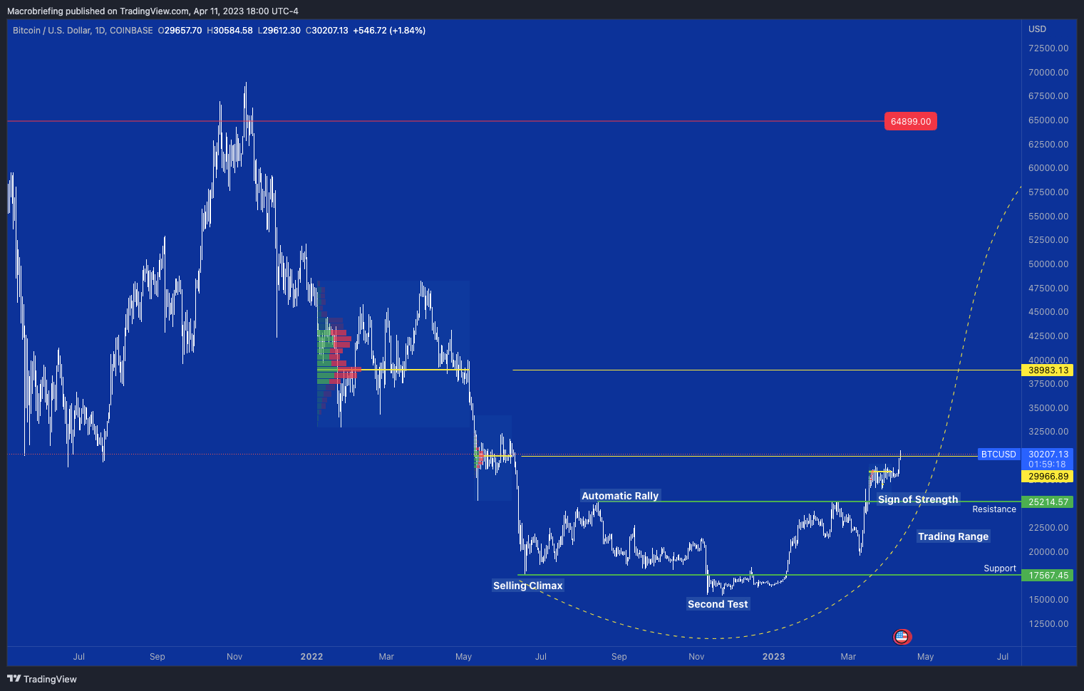 COINBASE:BTCUSD Chart Image by Macrobriefing