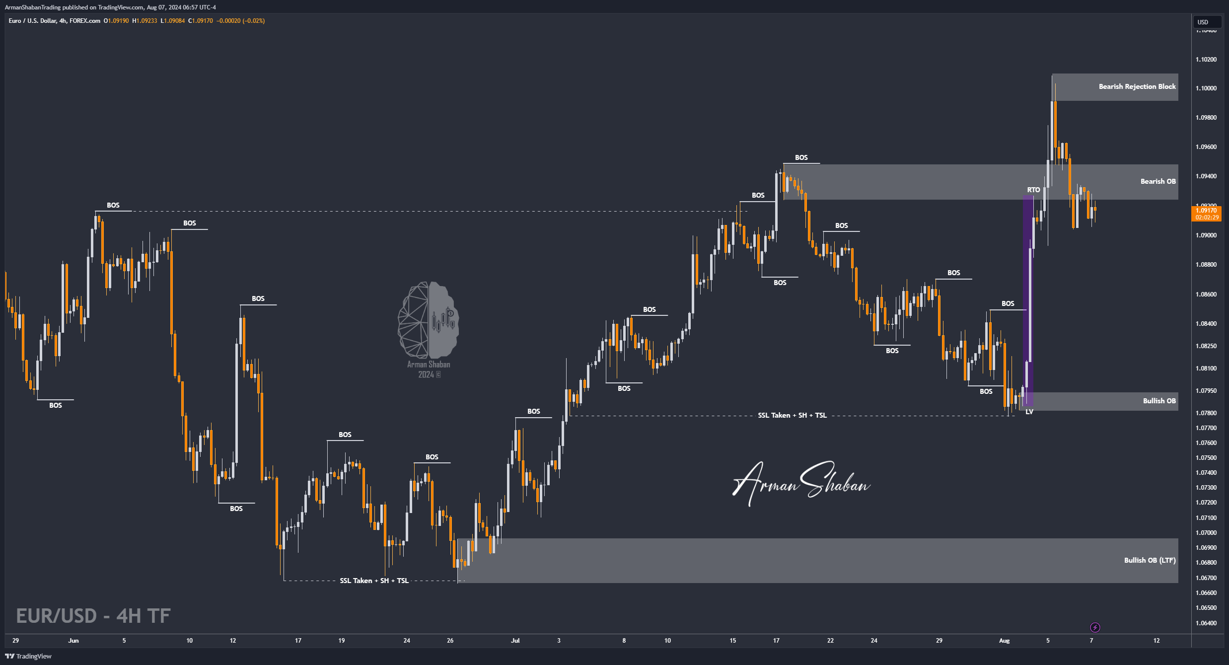 FOREXCOM:EURUSD Chart Image by ArmanShabanTrading
