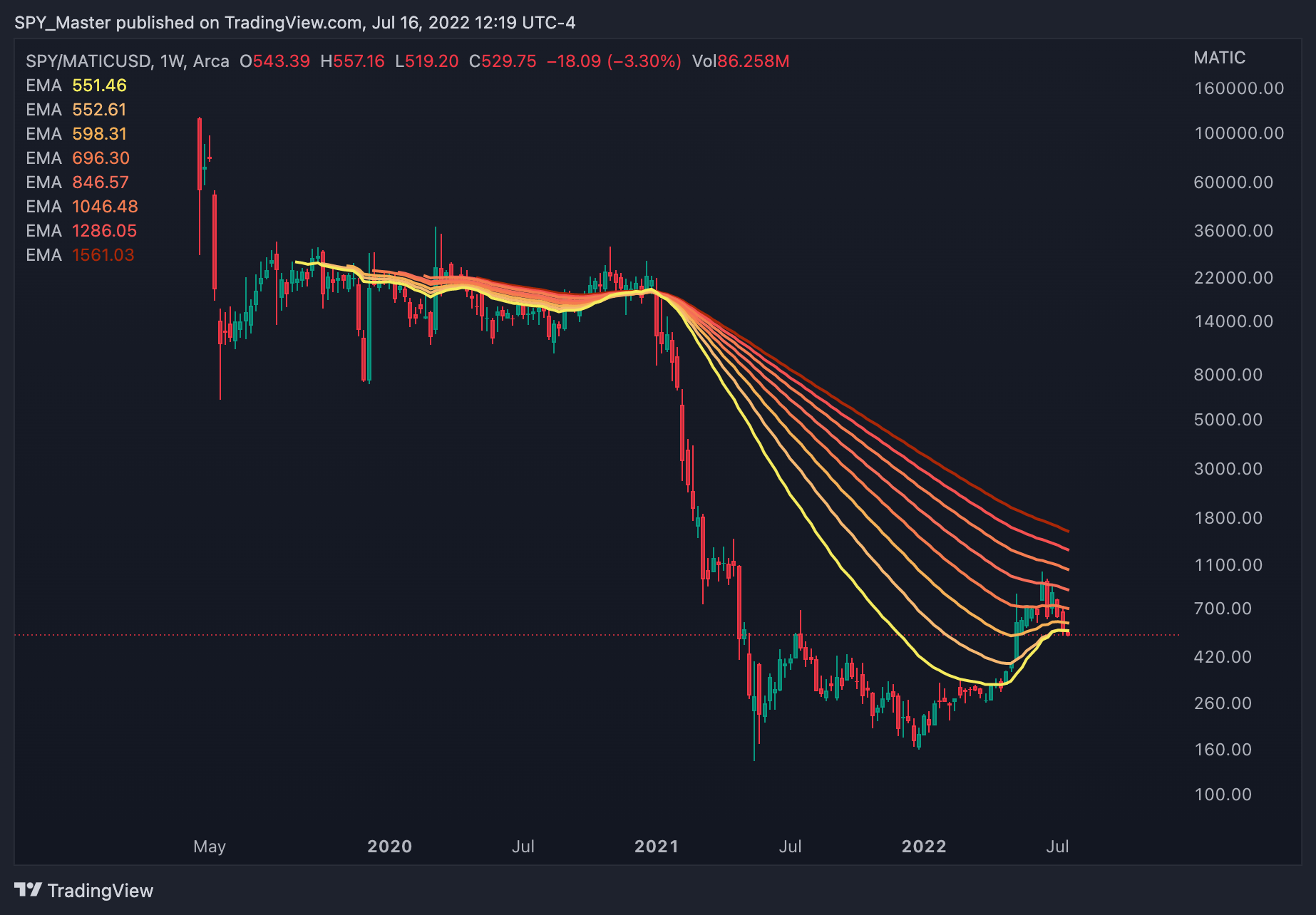 AMEX:SPY/BINANCE:MATICUSD Chart Image by SpyMasterTrades