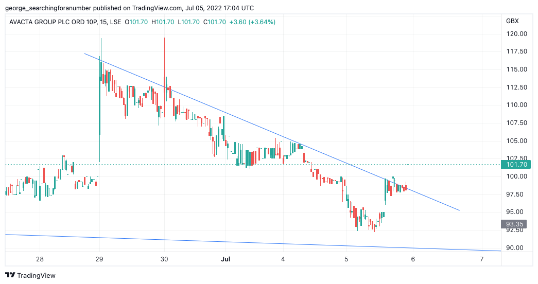 LSE:AVCT Chart Image by t_trad_coach