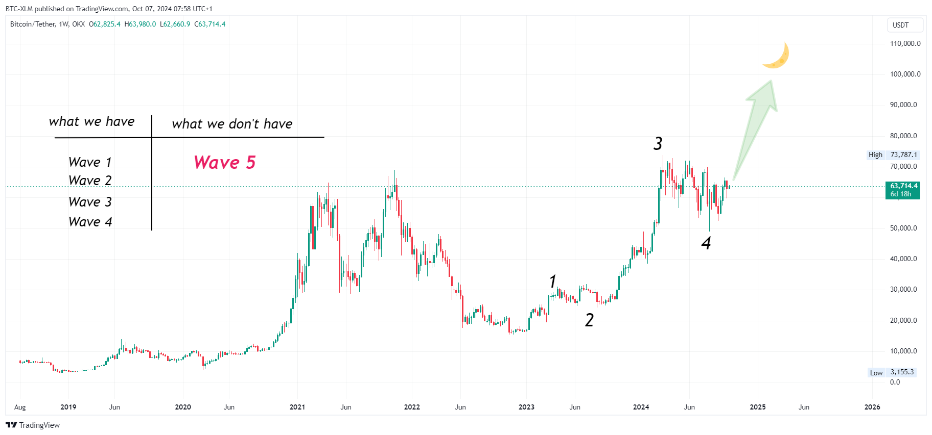 OKX:BTCUSDT Chart Image by BTC-XLM