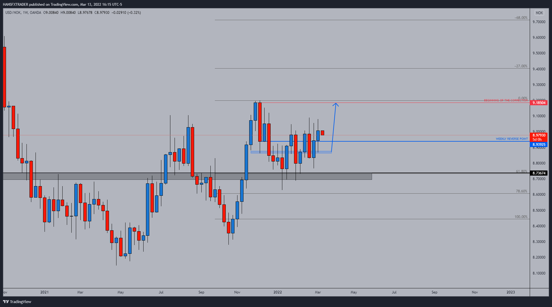 OANDA:USDNOK Chart Image by HANSFXTRADER