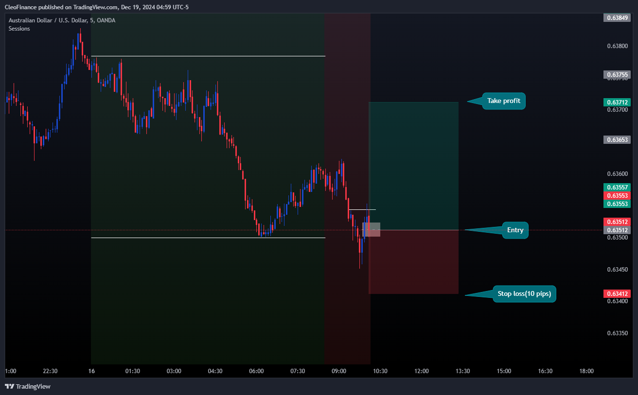 OANDA:AUDUSD Chart Image by CleoFinance
