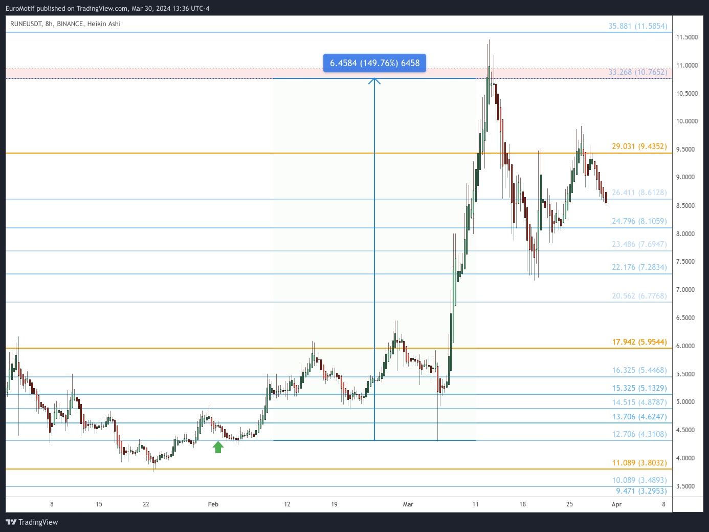 BINANCE:RUNEUSDT Chart Image by EuroMotif