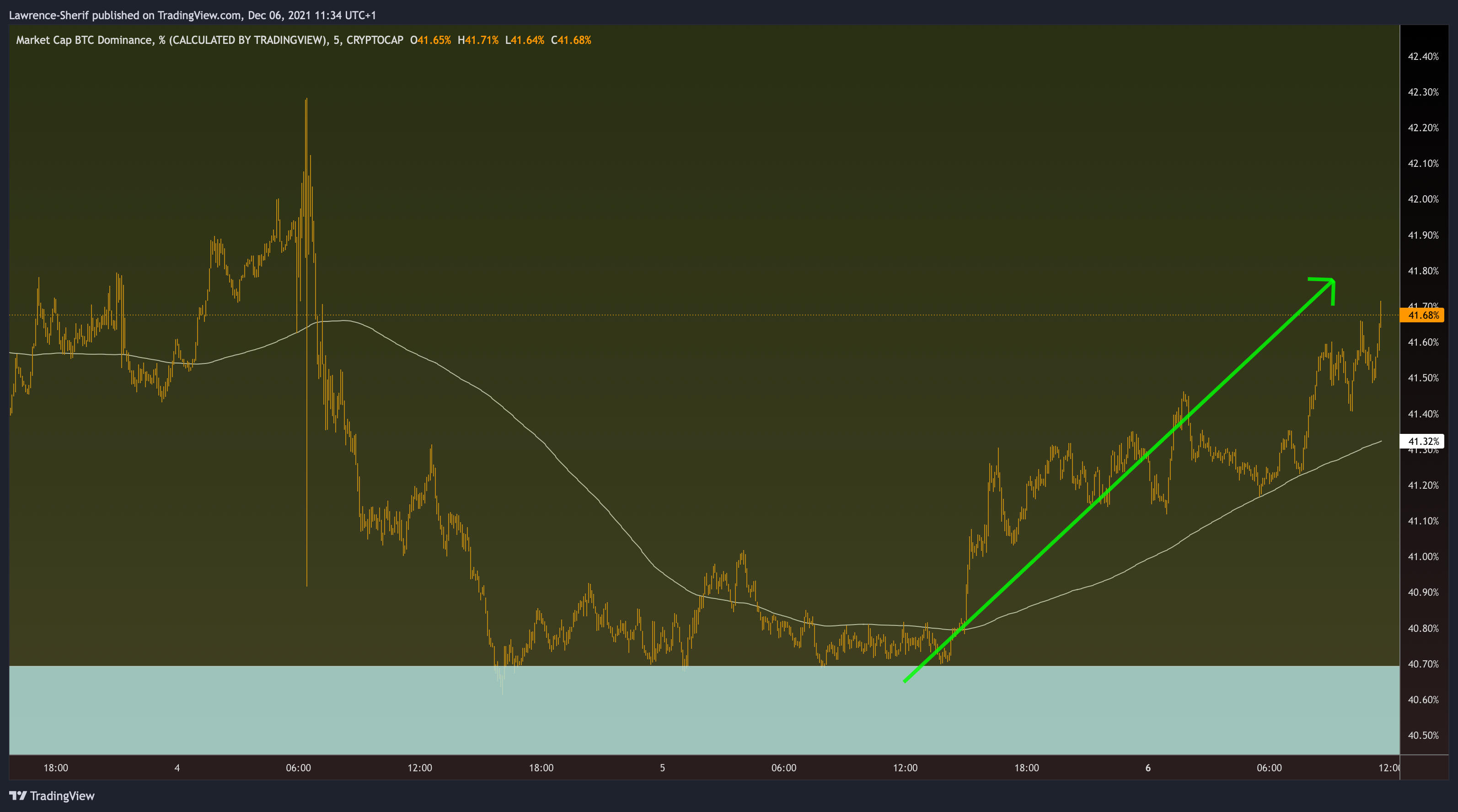 CRYPTOCAP:BTC.D Chart Image by Lawrence-Sherif