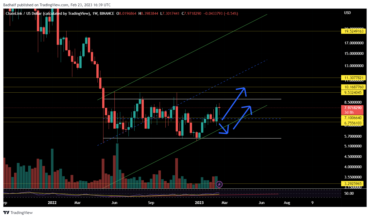 BINANCE:LINKUSD Chart Image by Badhalf