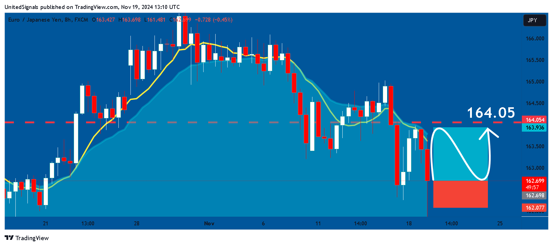 FX:EURJPY Chart Image by UnitedSignals