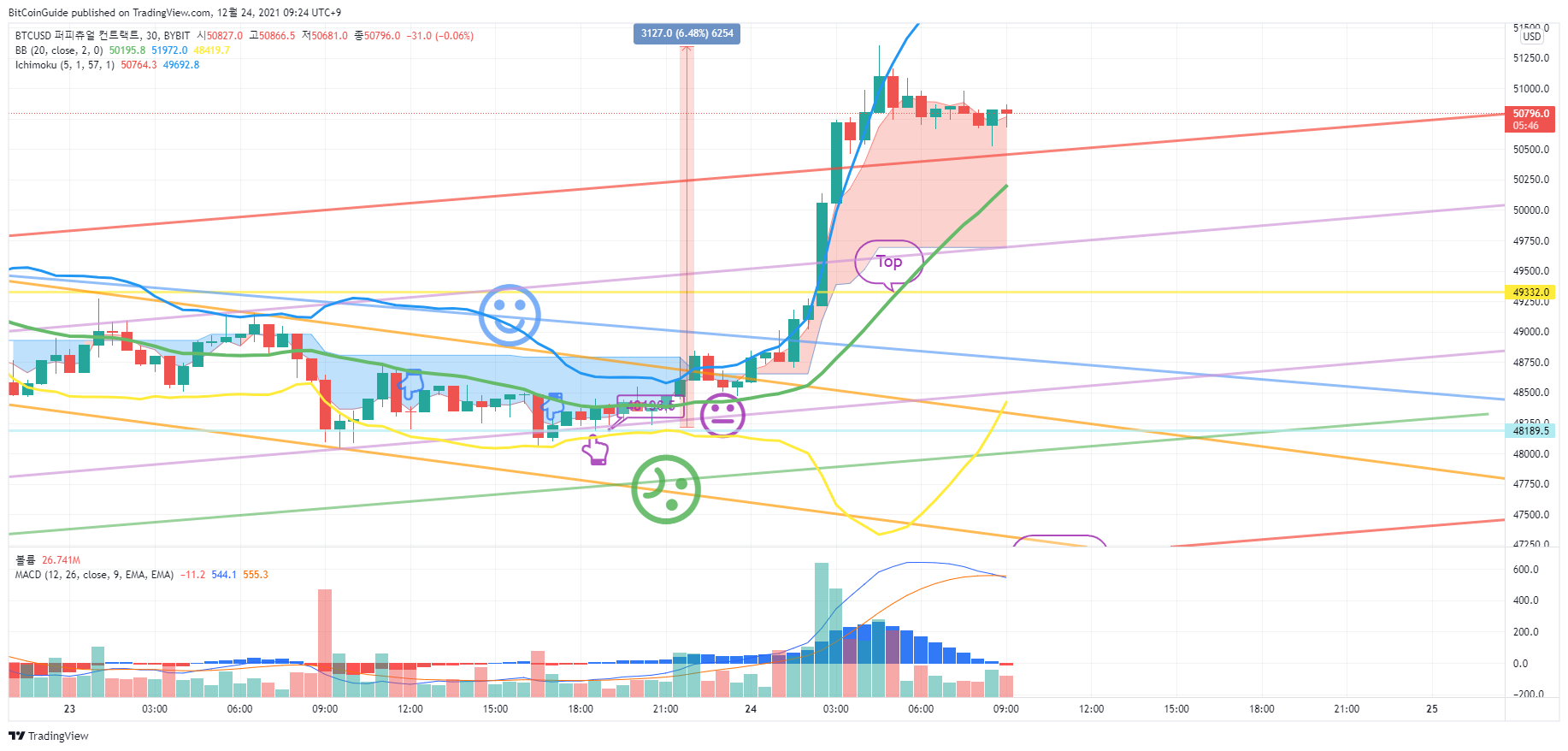 BYBIT:BTCUSD Chart Image by BitCoinGuide