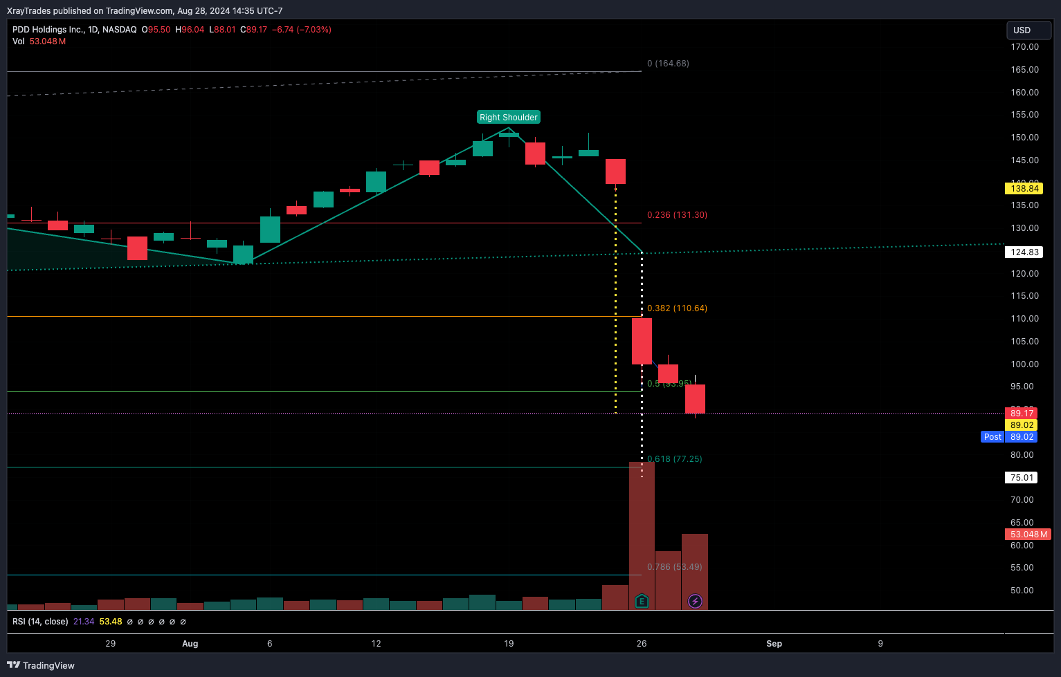 BATS:PDD Chart Image by XrayTrades