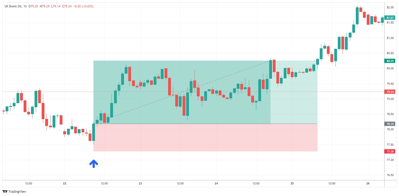 XBRUSD Chart Image