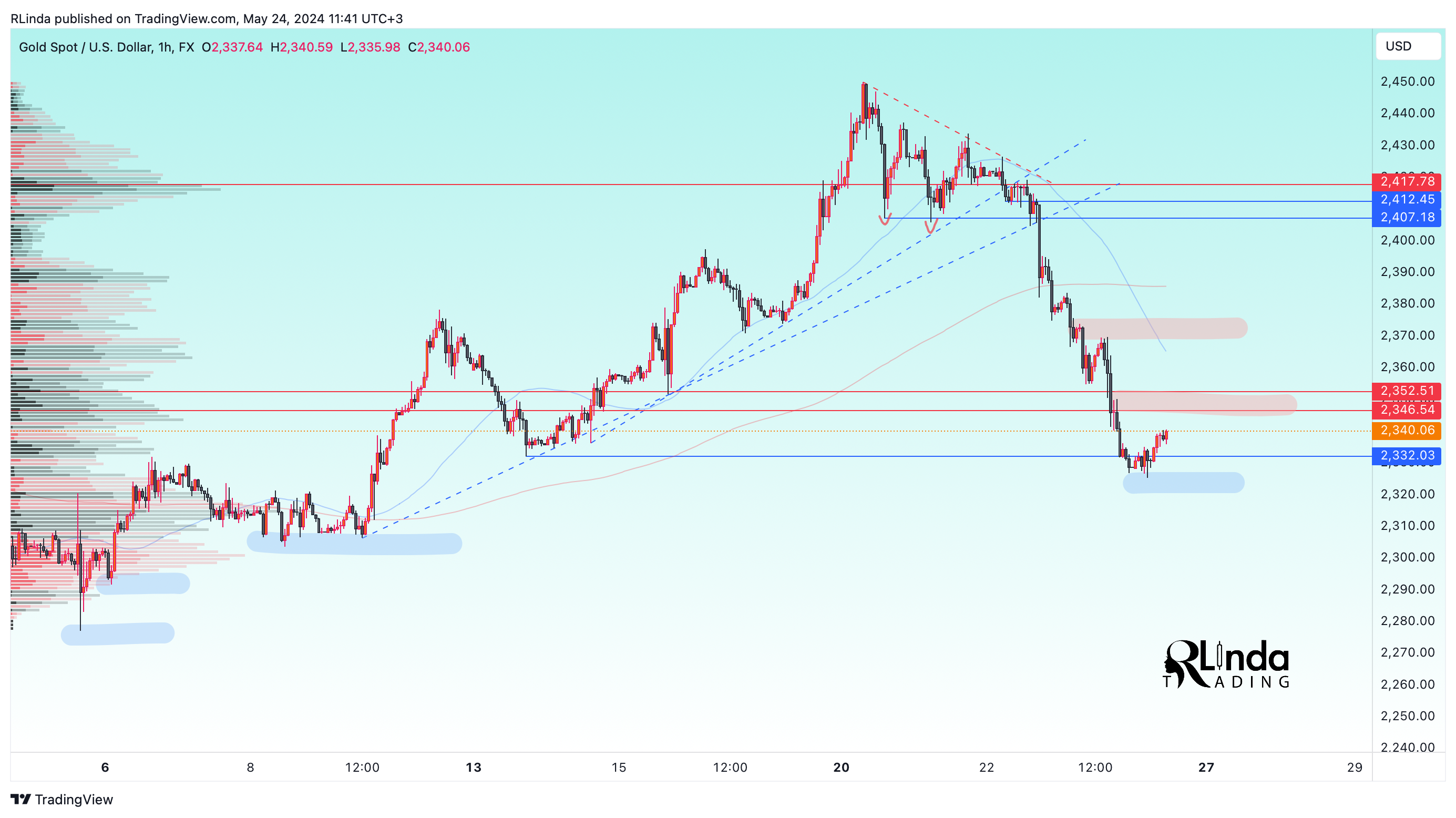FX:XAUUSD Chart Image by RLinda