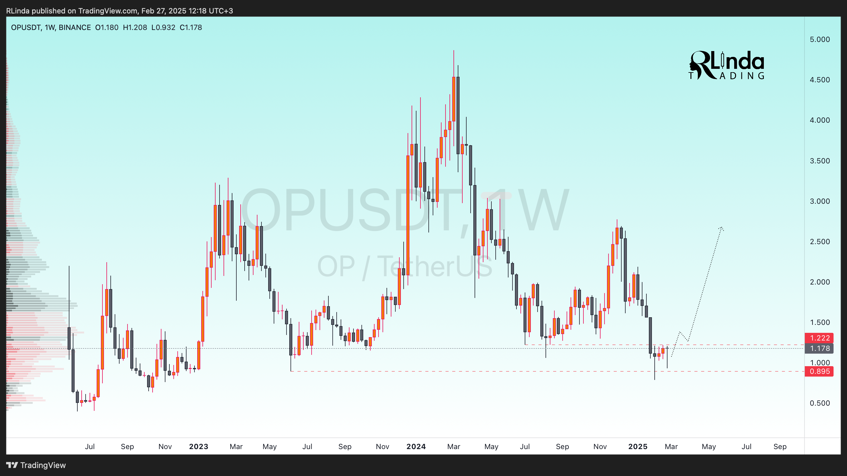 BINANCE:OPUSDT Chart Image by RLinda