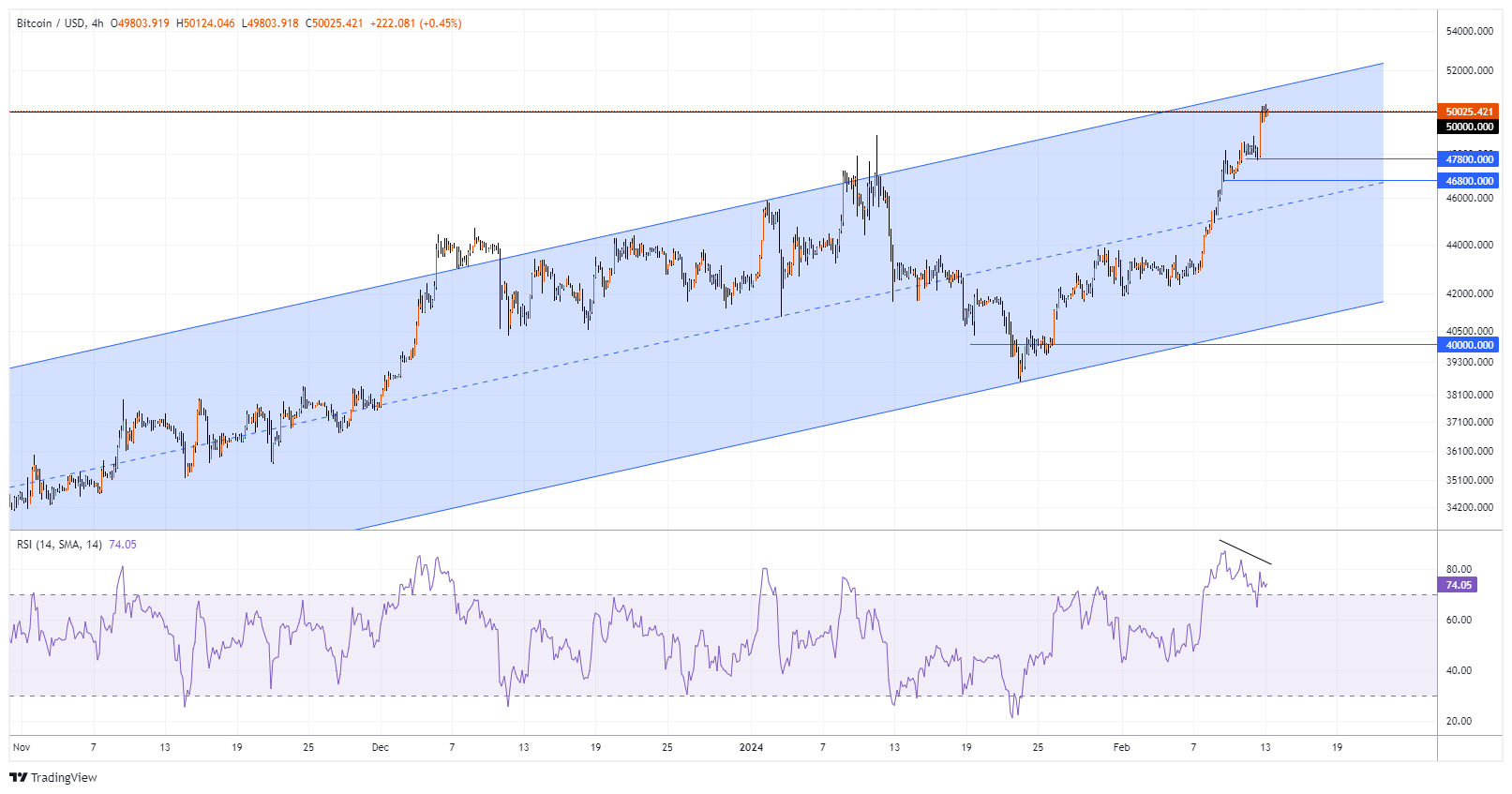 BTCUSD Chart Image