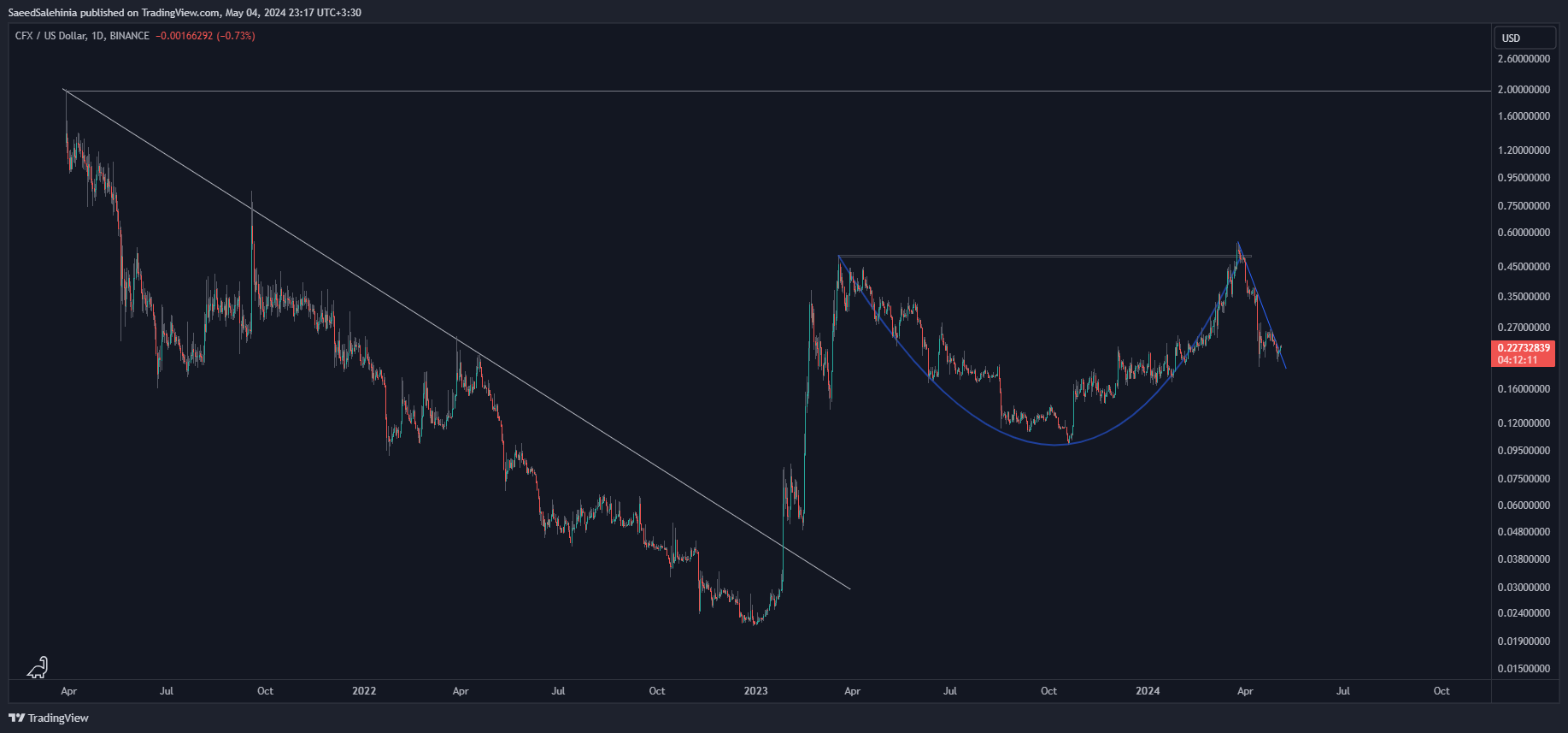 BINANCE:CFXUSD Chart Image by SaeedSalehinia