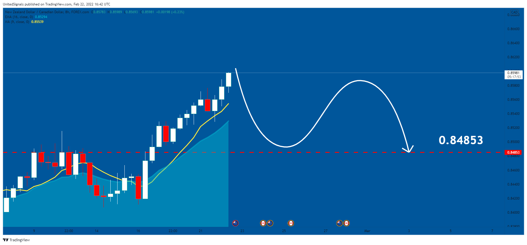 FOREXCOM:NZDCAD Chart Image by UnitedSignals