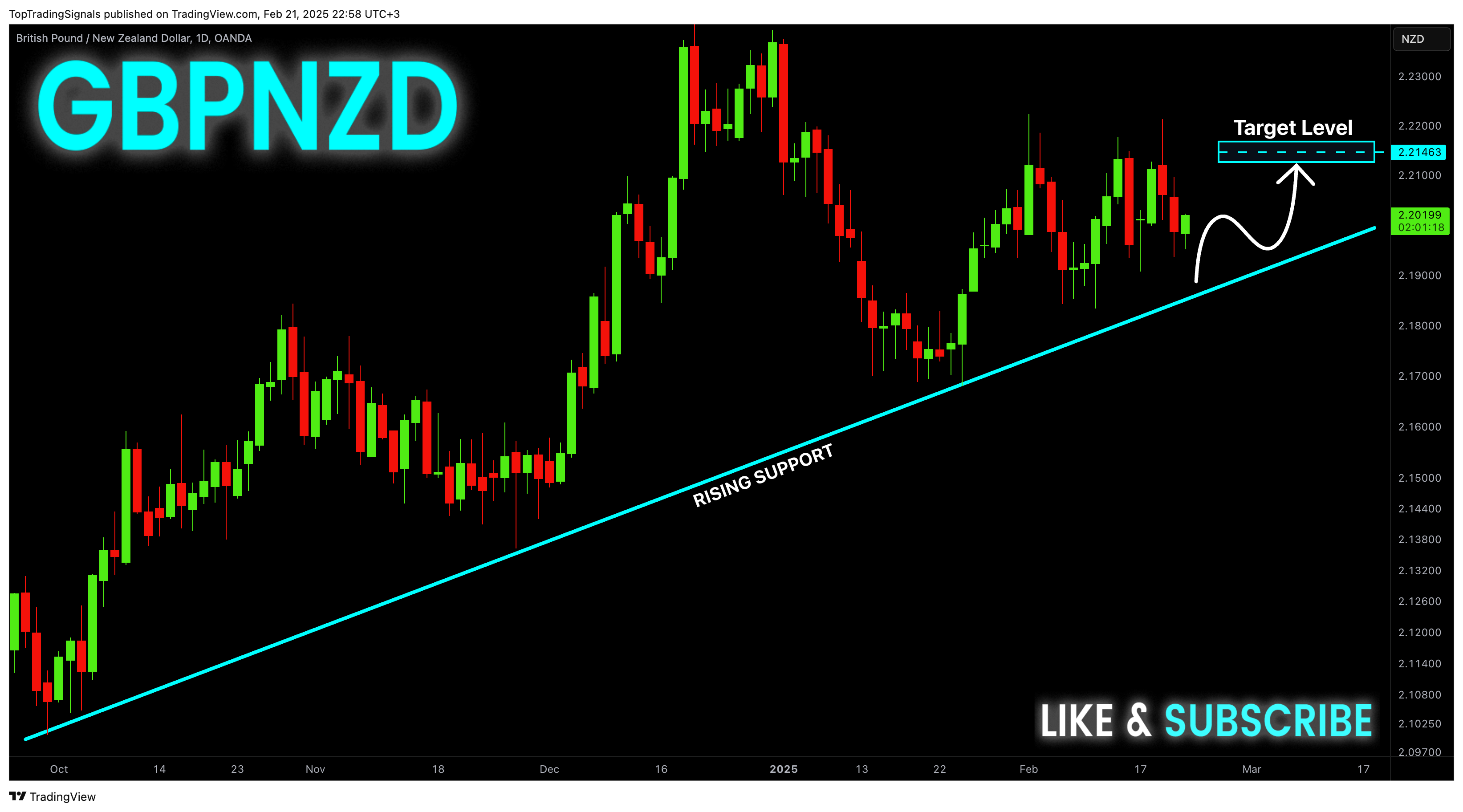 OANDA:GBPNZD Chart Image by TopTradingSignals