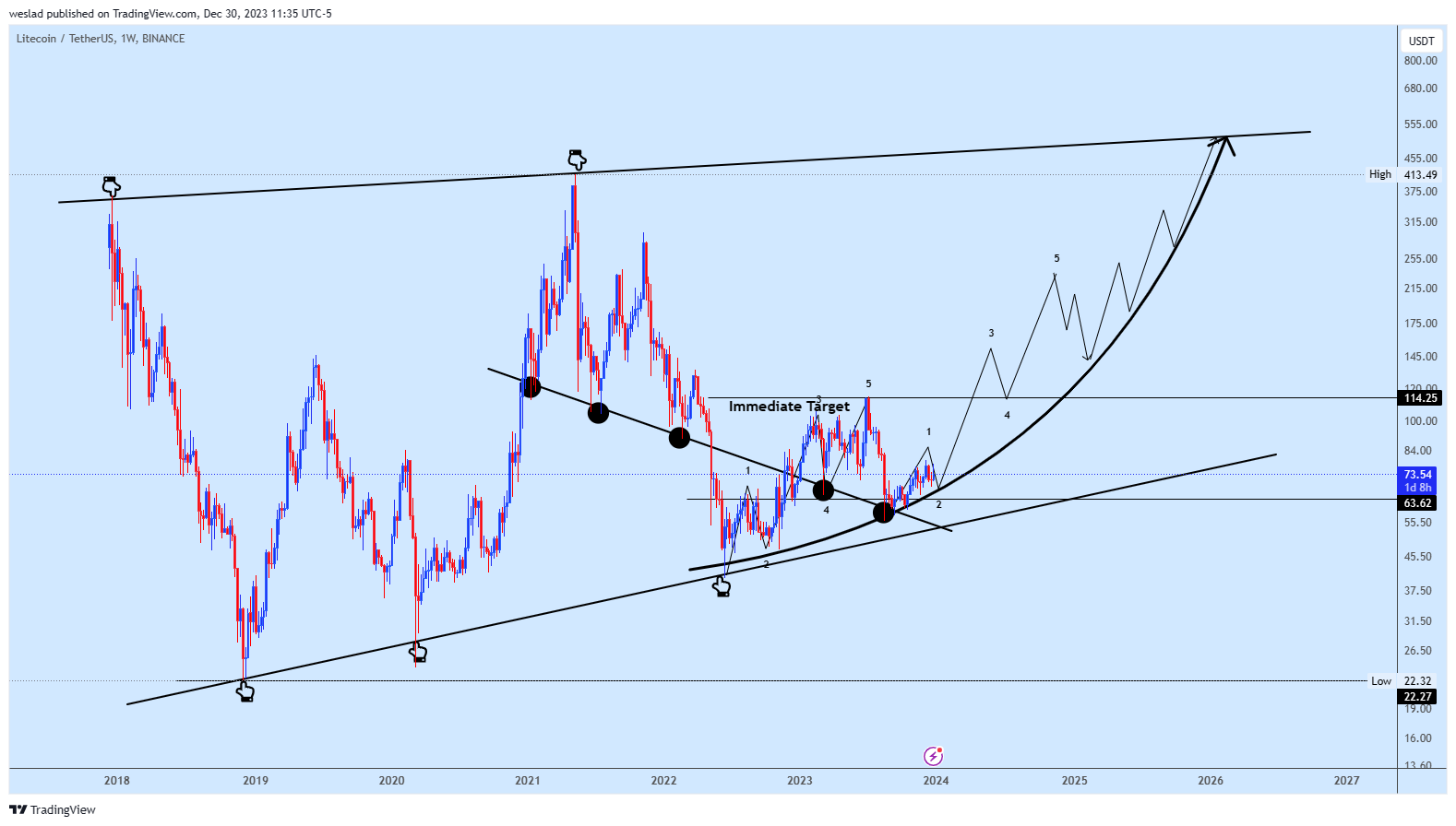 BINANCE:LTCUSDT Chart Image by weslad