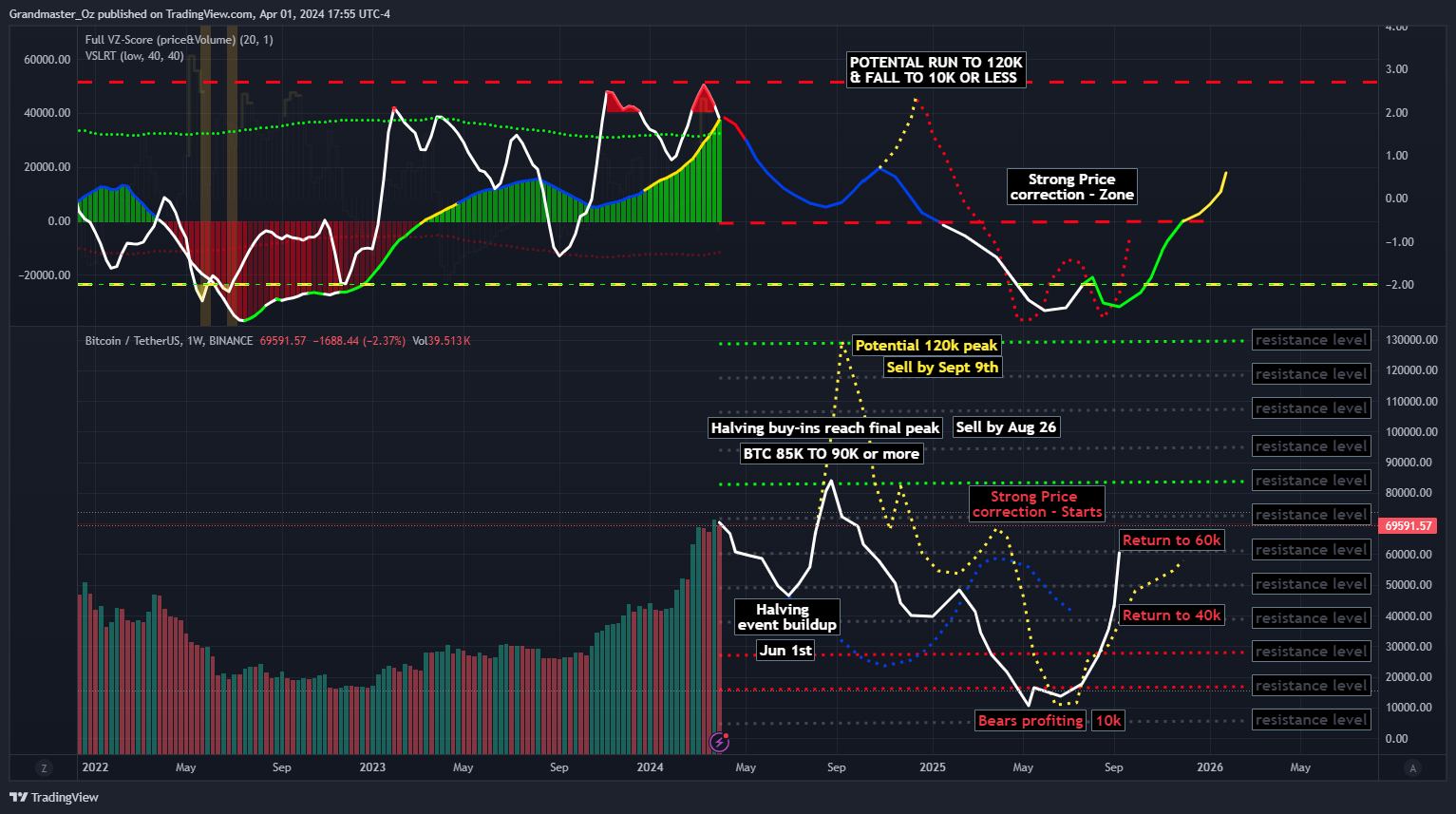 BINANCE:BTCUSDT Chart Image by Grandmaster_Oz