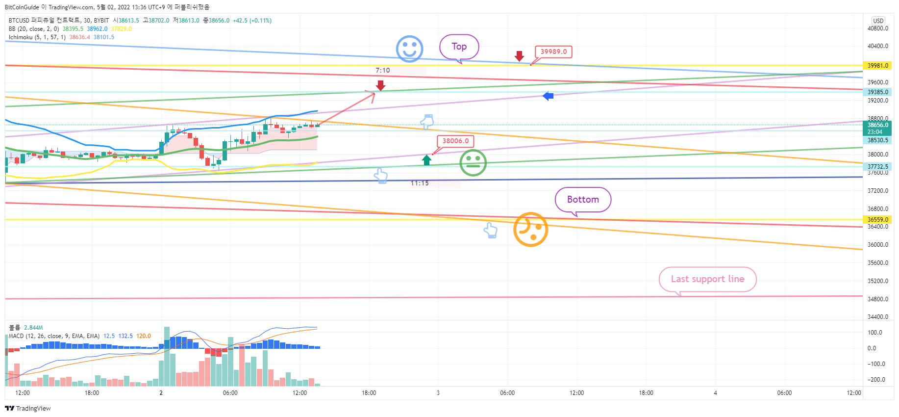 BYBIT:BTCUSD Chart Image by BitCoinGuide