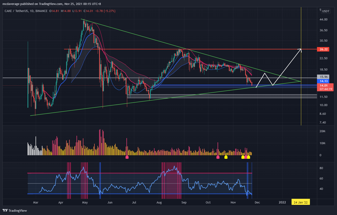 BINANCE:CAKEUSDT Chart Image by mcdaverage