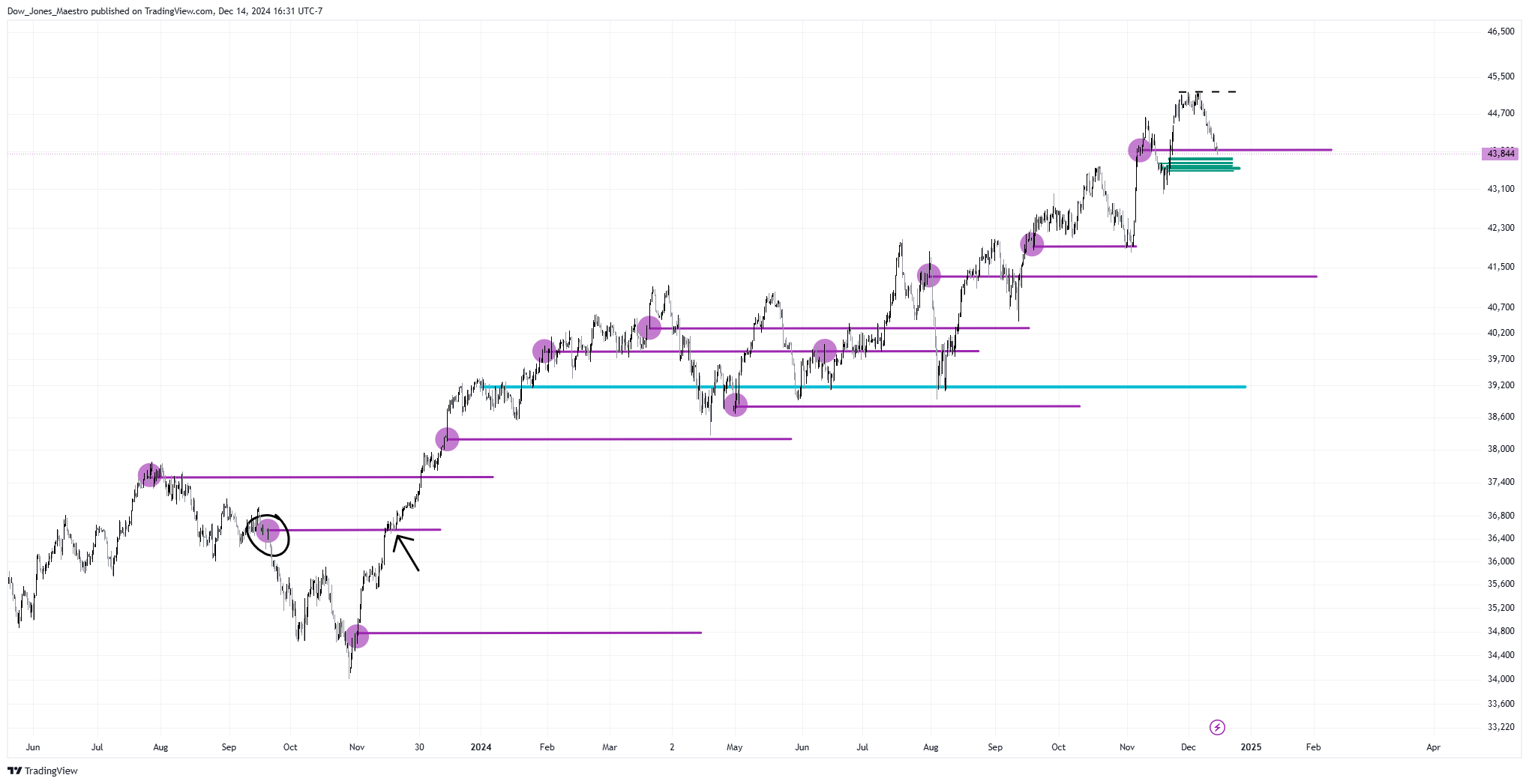 CBOT_MINI:YM1! Chart Image by Dow_Jones_Maestro
