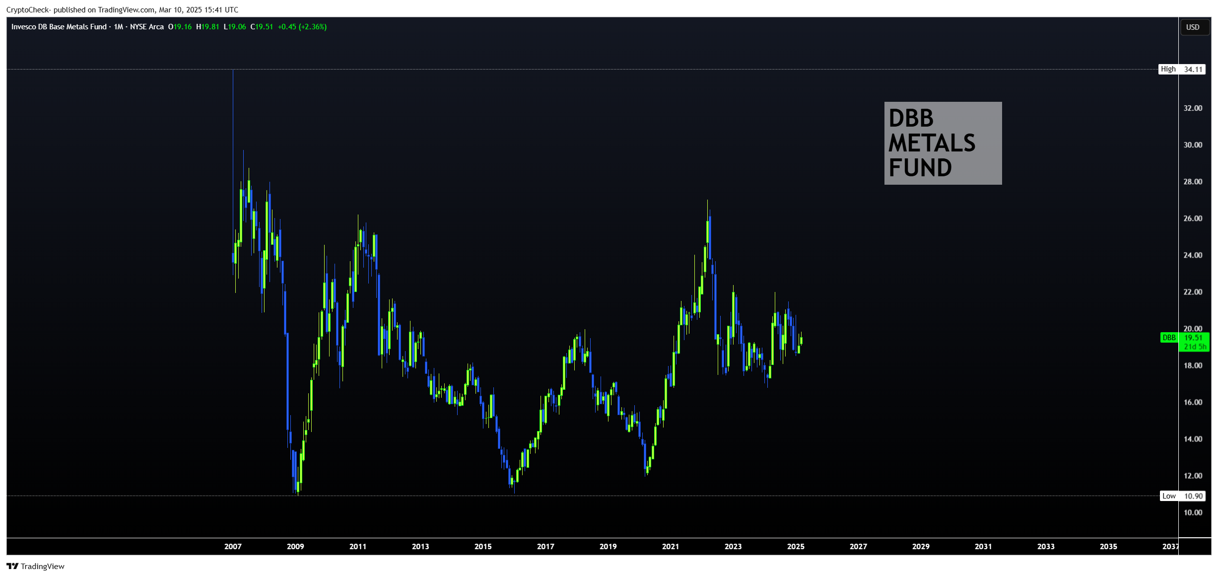 BATS:DBB Chart Image by Crypto-Check-