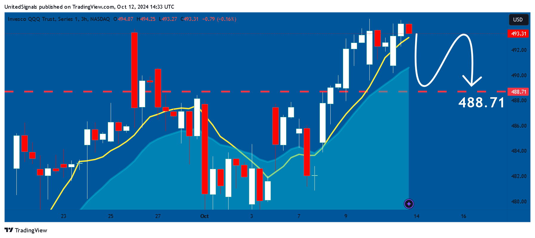 BATS:QQQ Chart Image by UnitedSignals