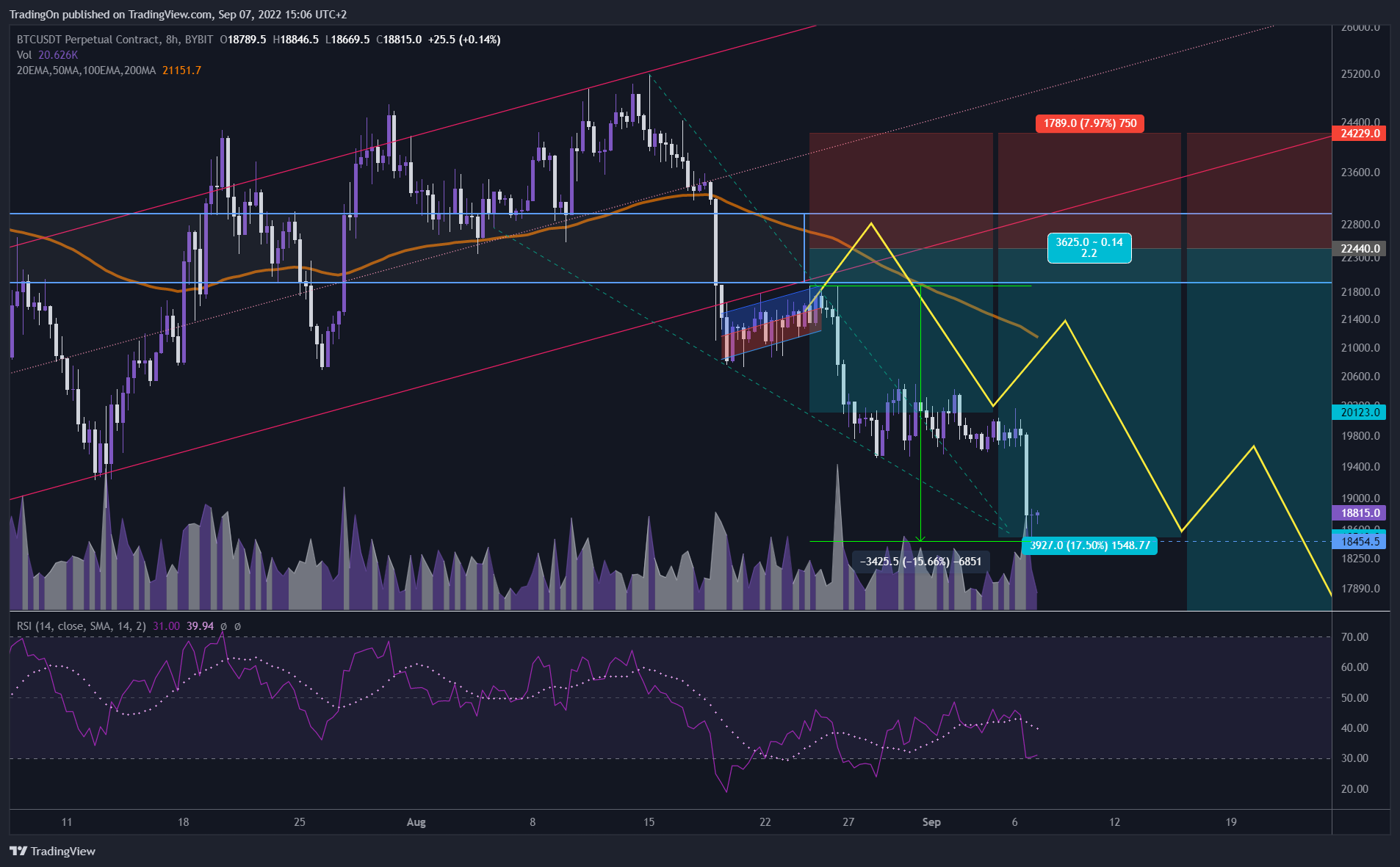 BYBIT:BTCUSDT Chart Image by TradingOn