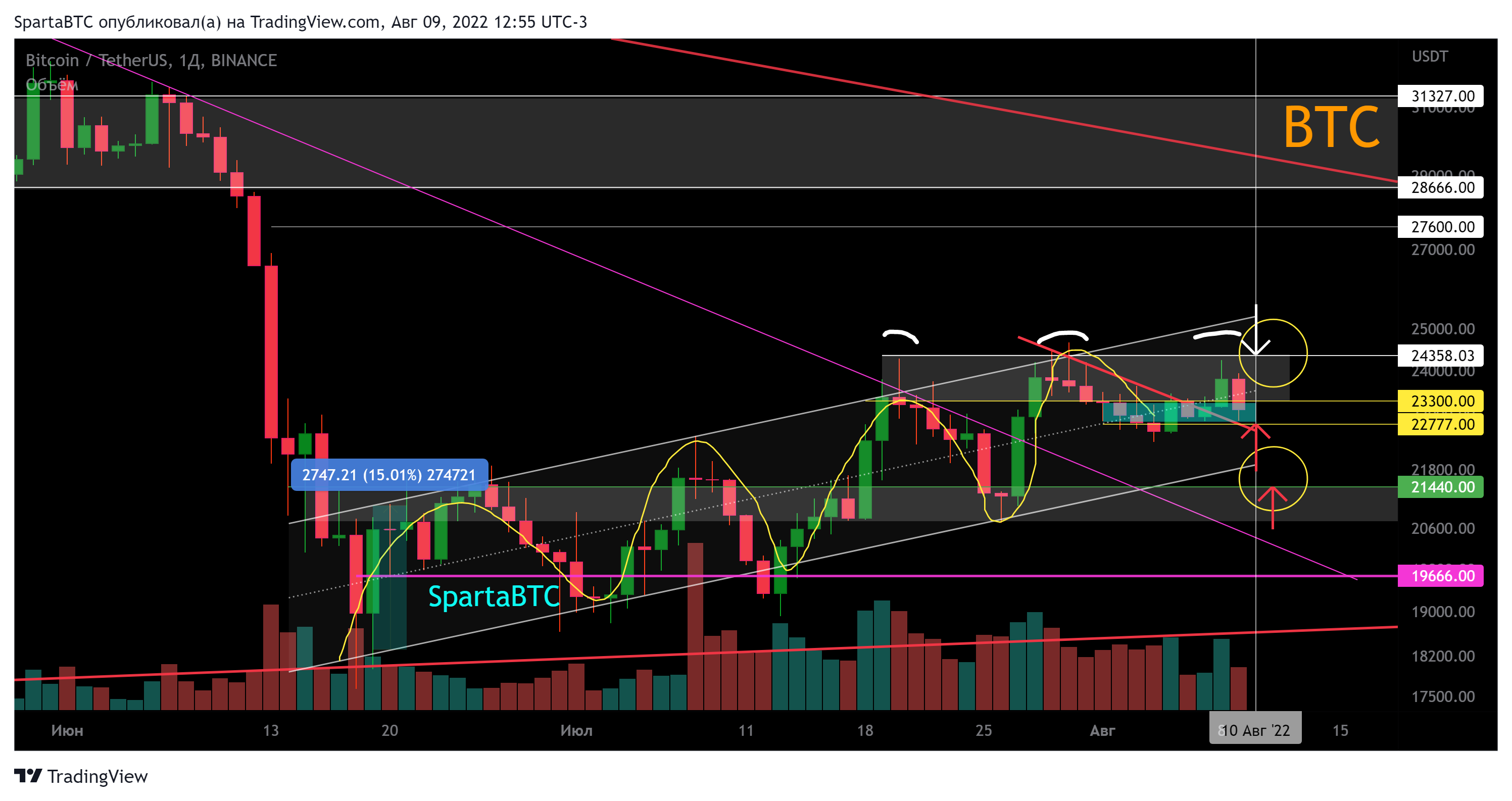 BINANCE:BTCUSDT Chart Image by SpartaBTC