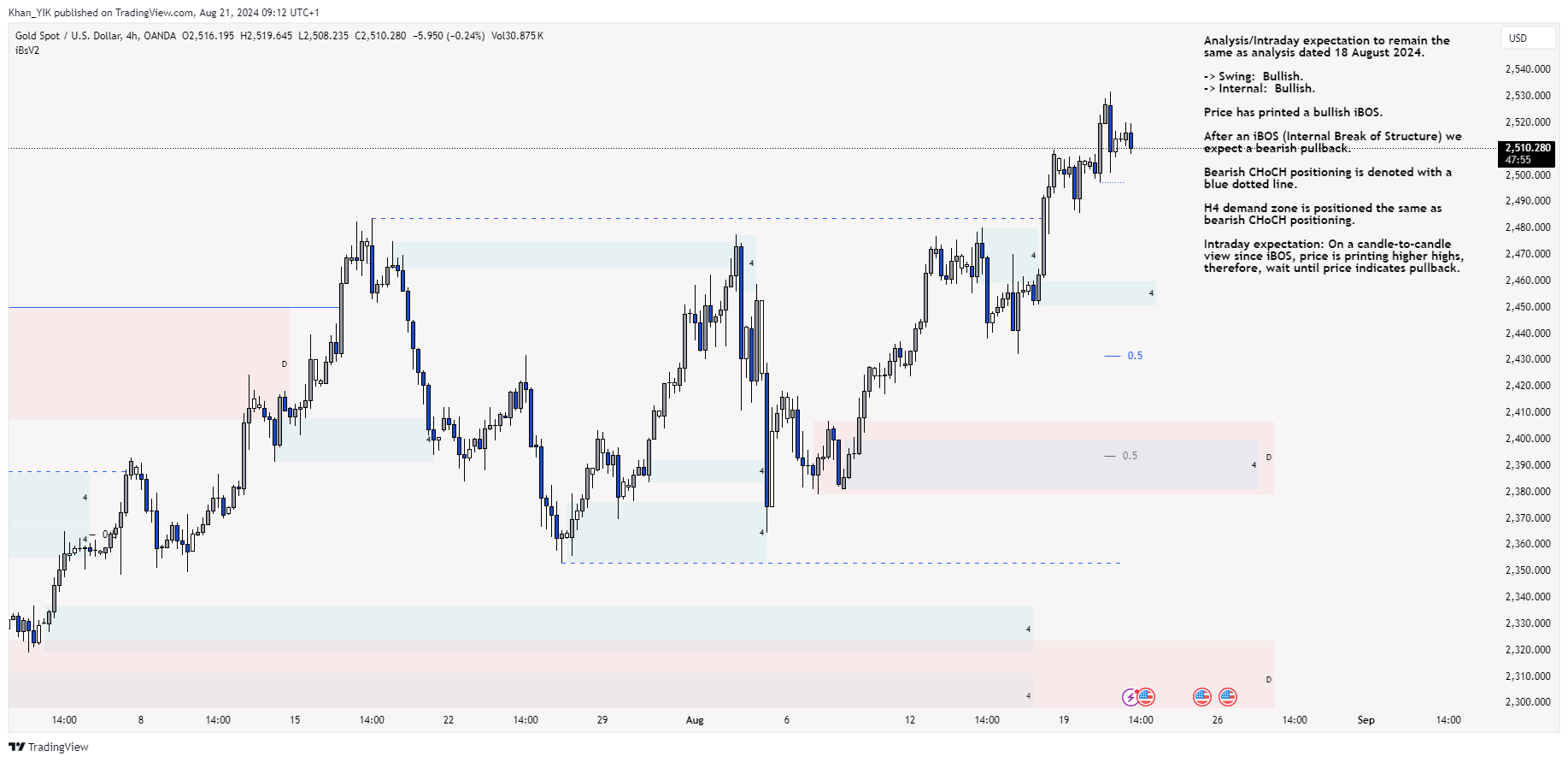 OANDA:XAUUSD Chart Image by Khan_YIK