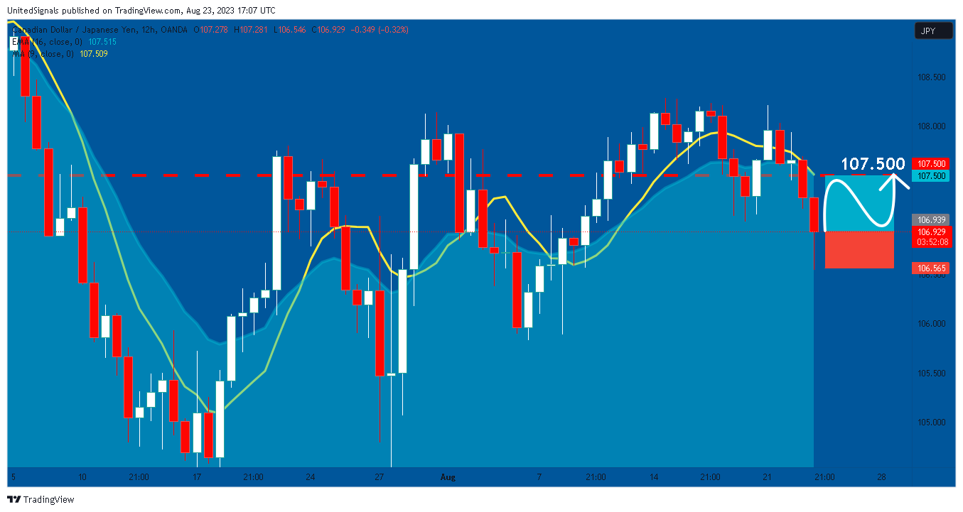 OANDA:CADJPY Chart Image by UnitedSignals