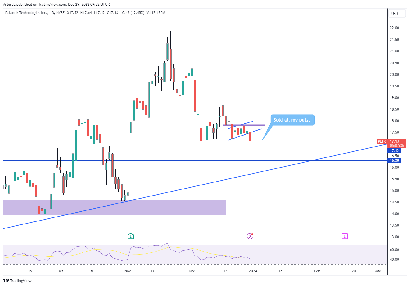 BATS:PLTR Chart Image by ArturoL