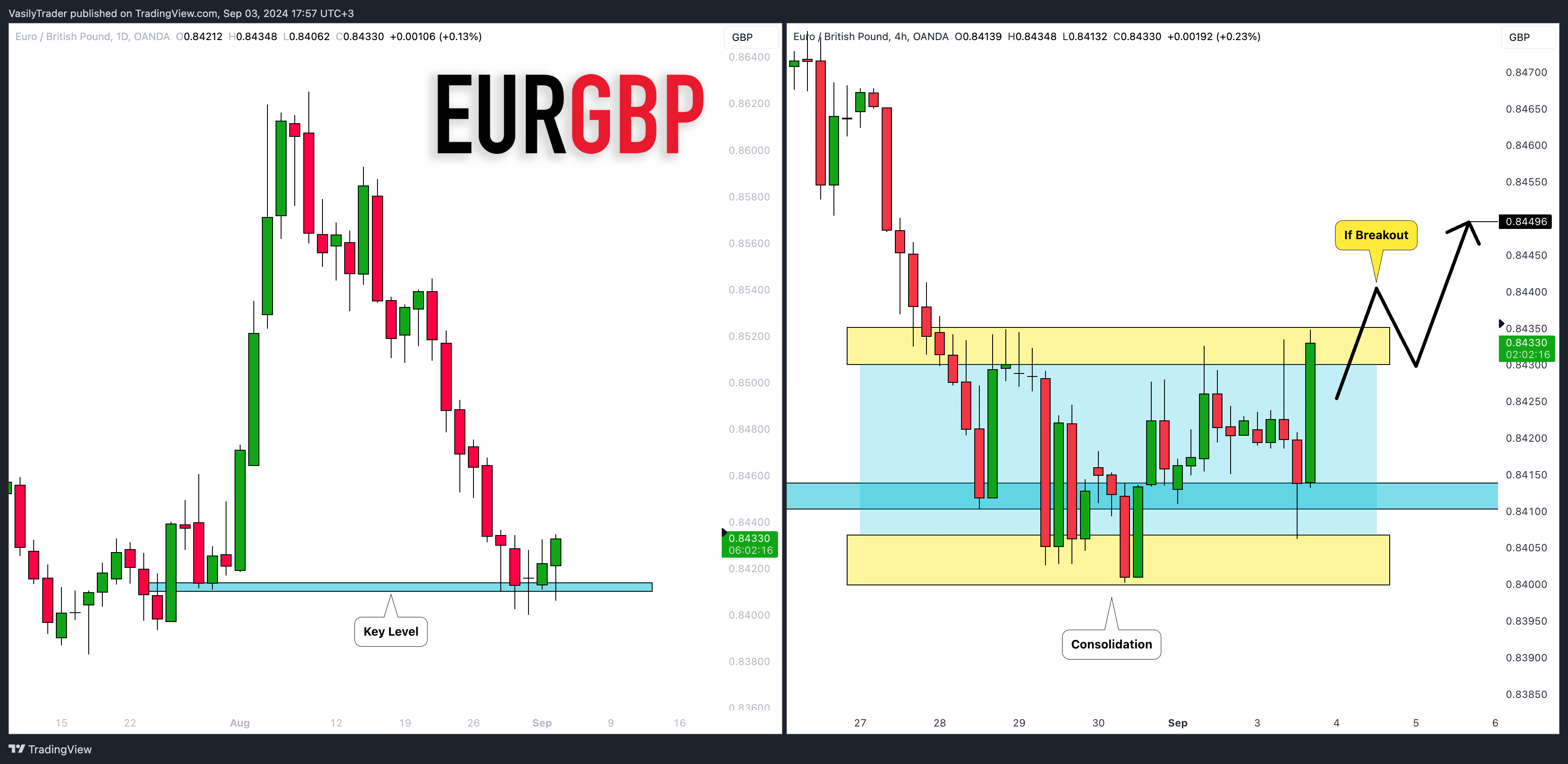 OANDA:EURGBP Chart Image by VasilyTrader