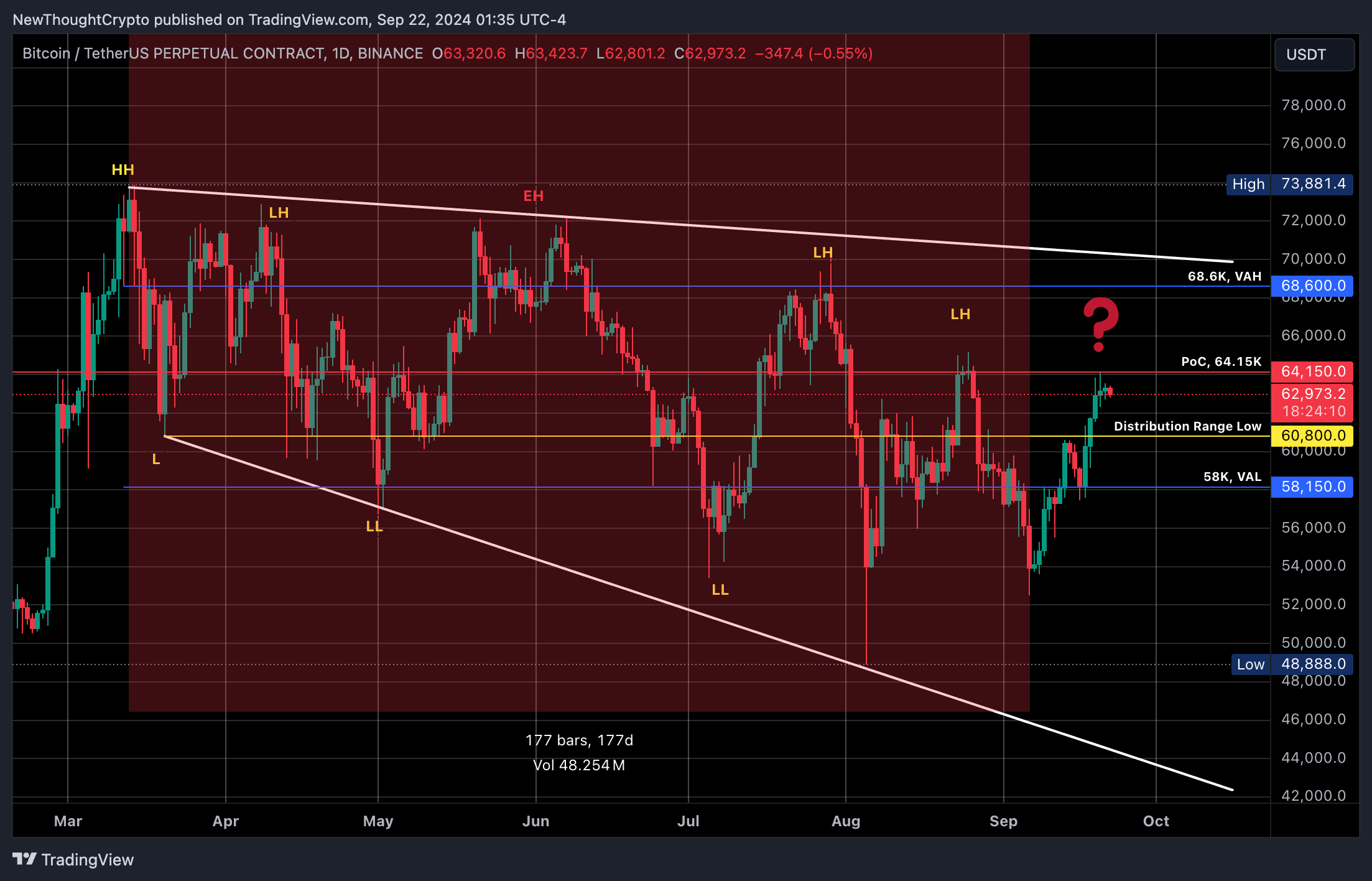 BINANCE:BTCUSDT.P Chart Image by NewThoughtCrypto