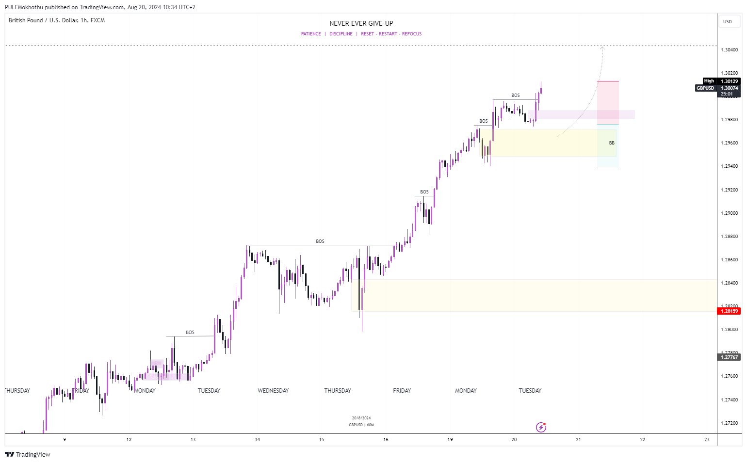 FX:GBPUSD Chart Image by PULEMokhothu